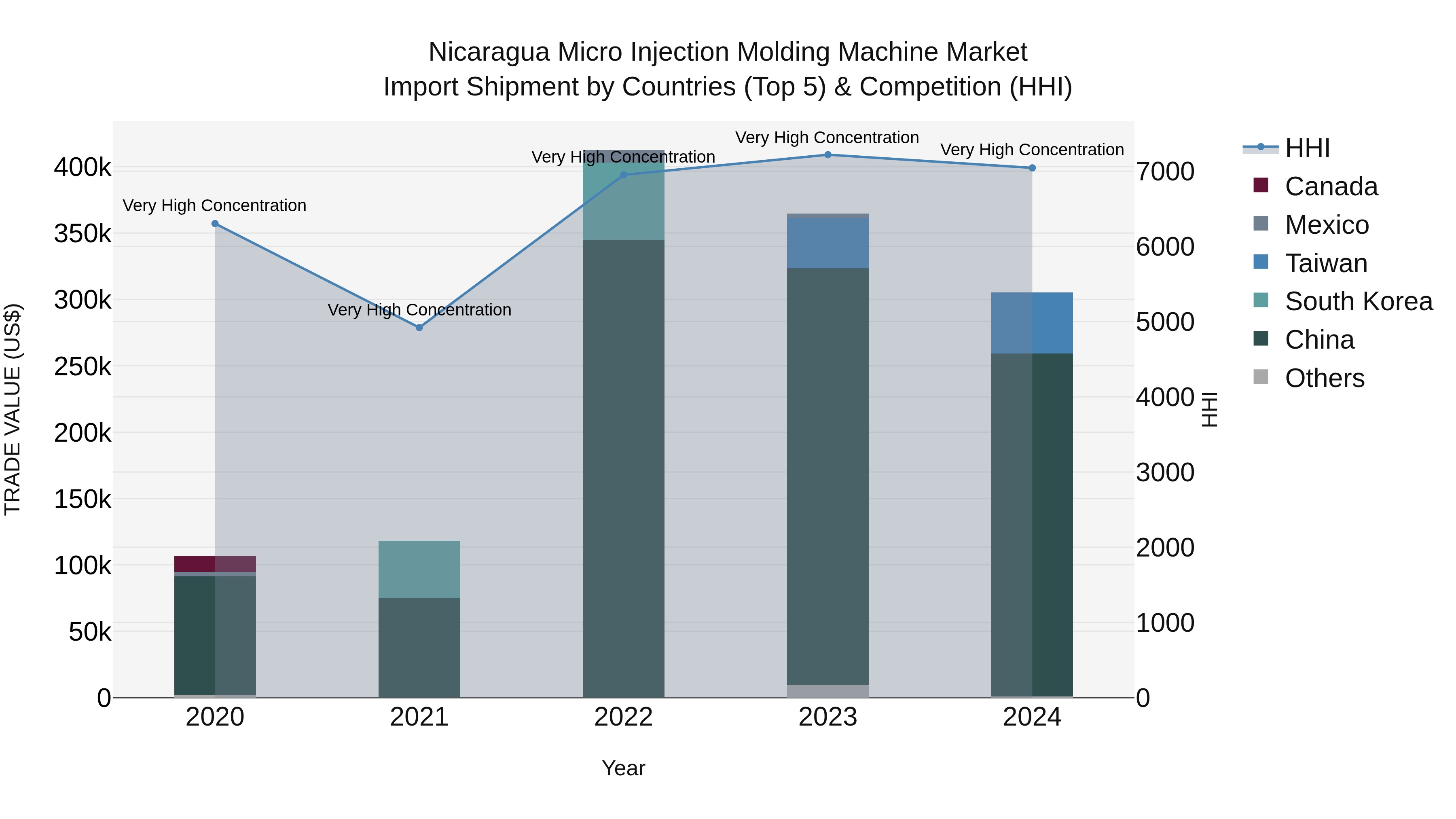 Nicaragua Micro Injection Molding Machine Market: Top 5 Importing Countries and Market Competition (HHI) Analysis