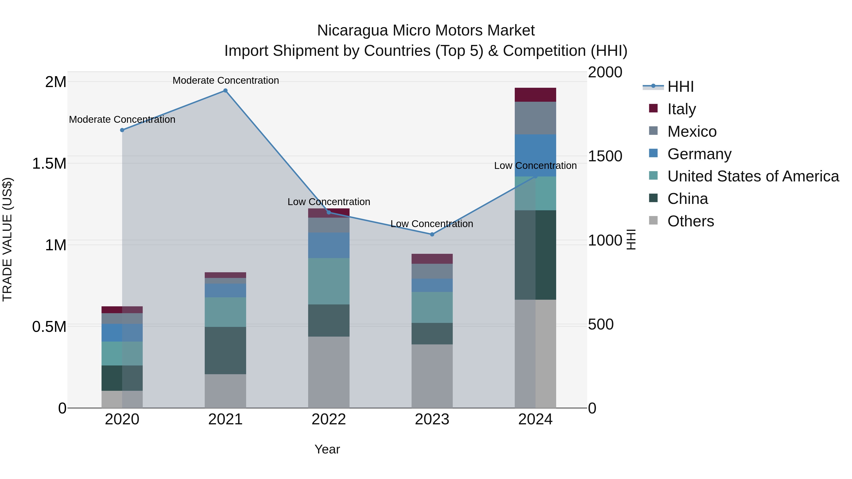 Nicaragua Micro Motors Market: Top 5 Importing Countries and Market Competition (HHI) Analysis