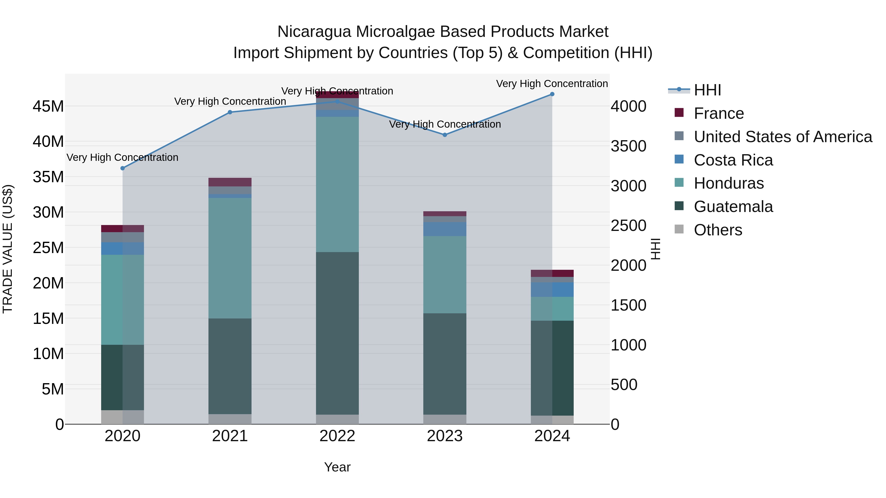 Nicaragua Microalgae Based Products Market: Top 5 Importing Countries and Market Competition (HHI) Analysis