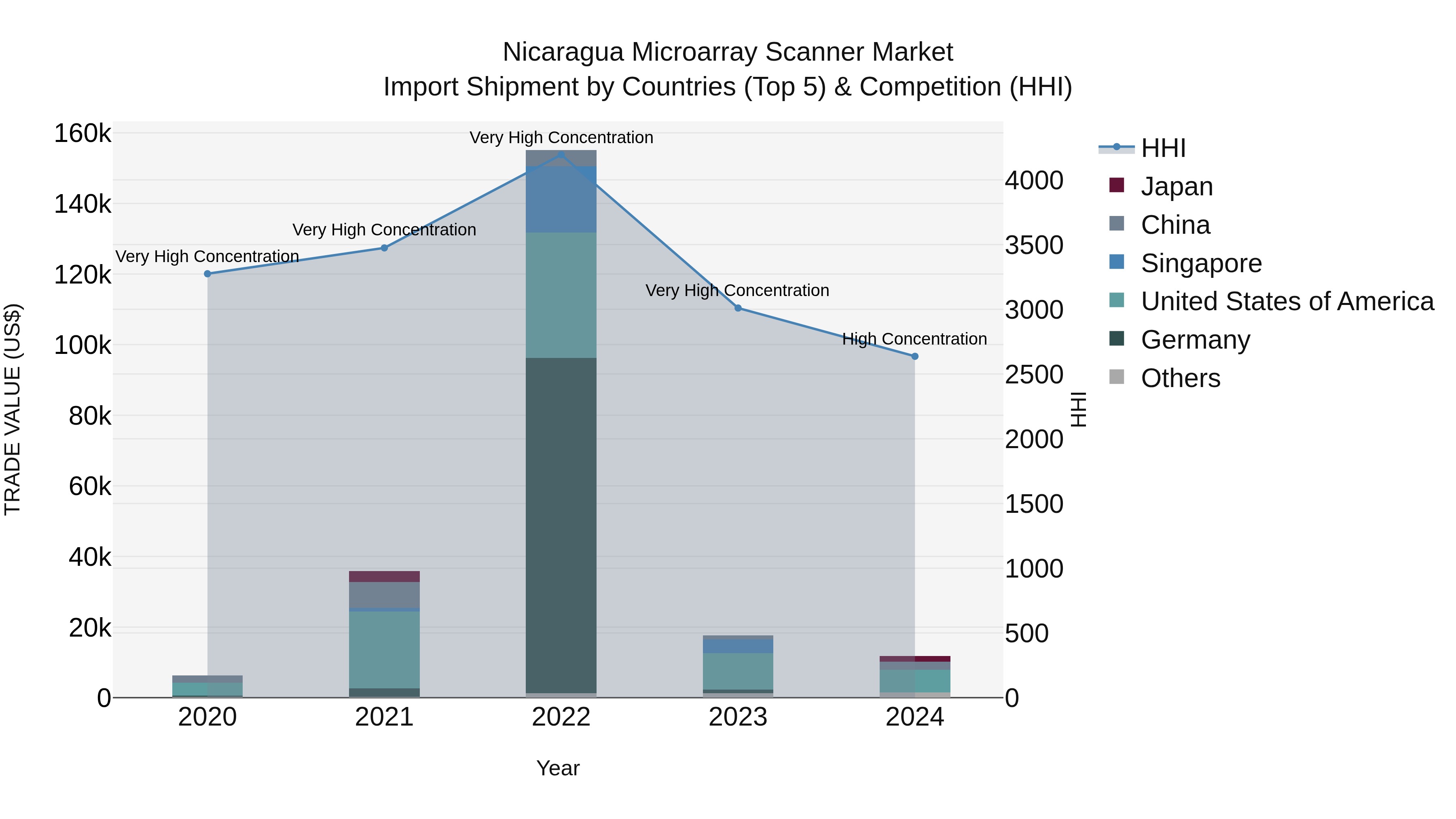 Nicaragua Microarray Scanner Market: Top 5 Importing Countries and Market Competition (HHI) Analysis