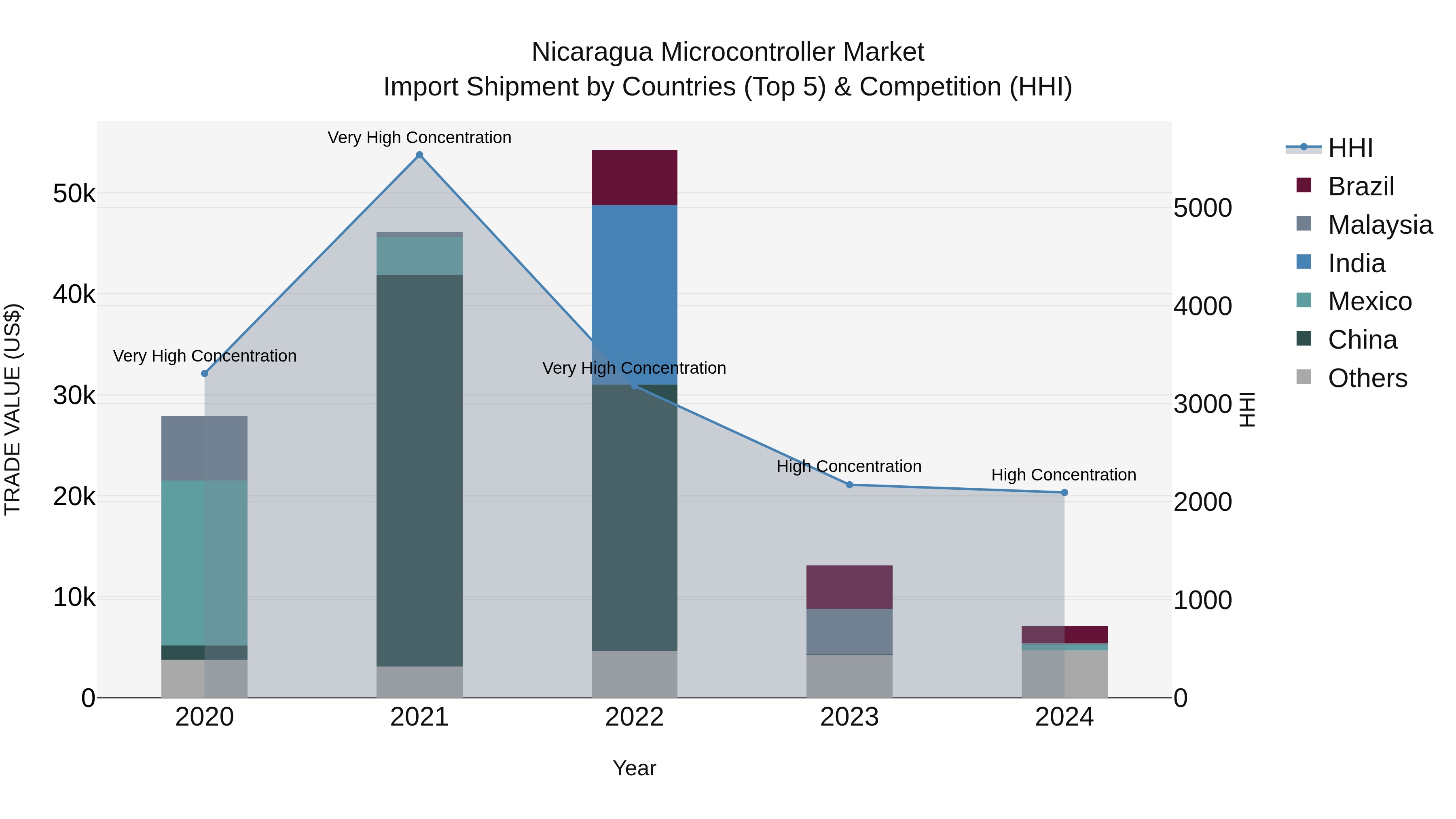 Nicaragua Microcontroller Market: Top 5 Importing Countries and Market Competition (HHI) Analysis