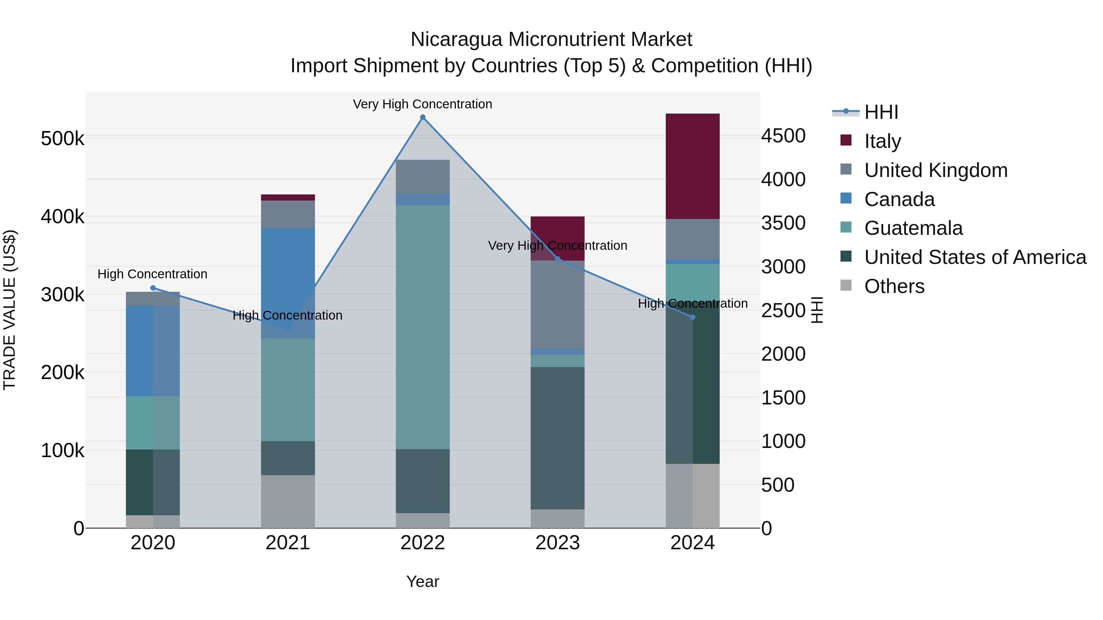 Nicaragua Micronutrient Market: Top 5 Importing Countries and Market Competition (HHI) Analysis