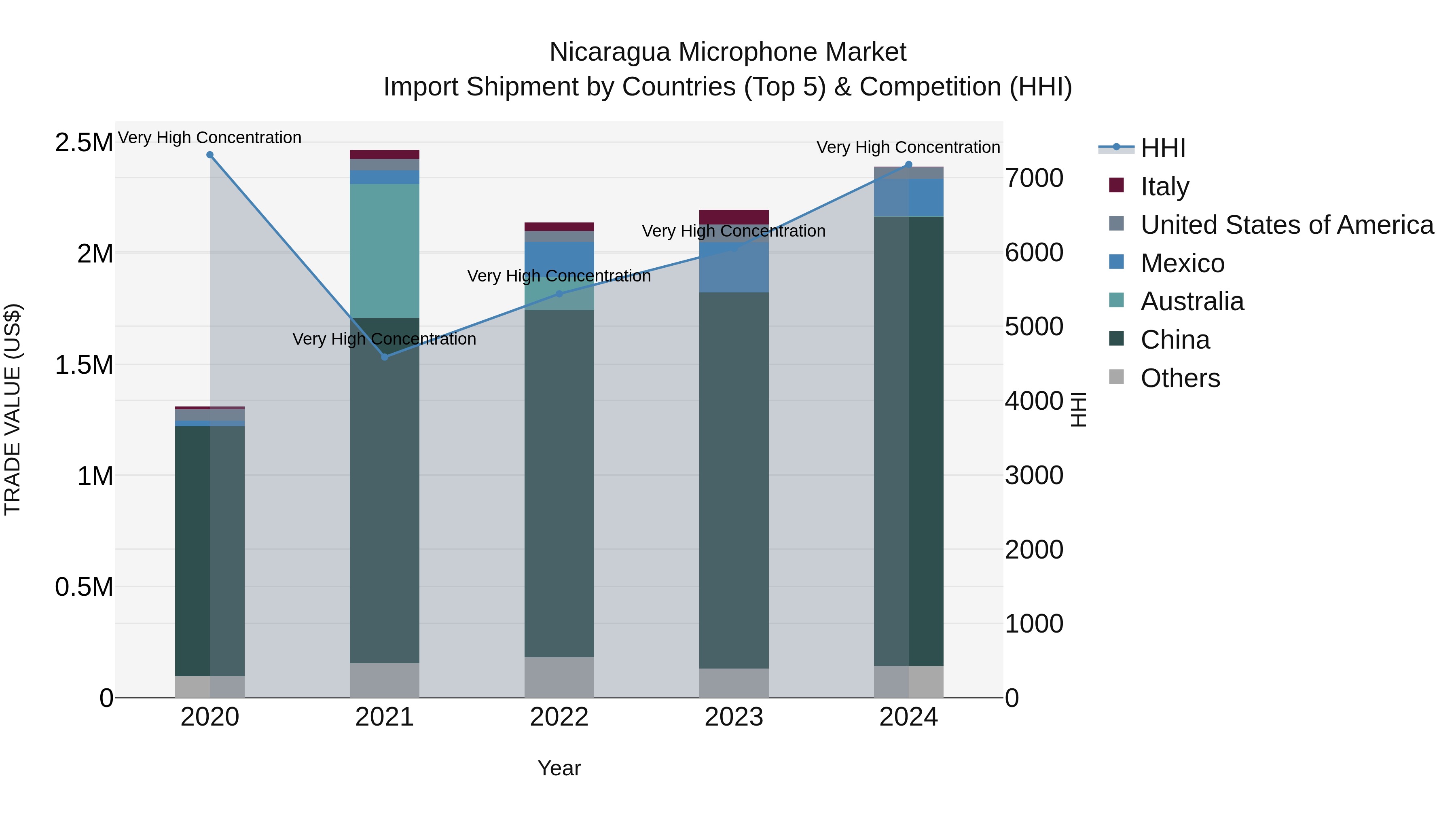 Nicaragua Microphone Market: Top 5 Importing Countries and Market Competition (HHI) Analysis