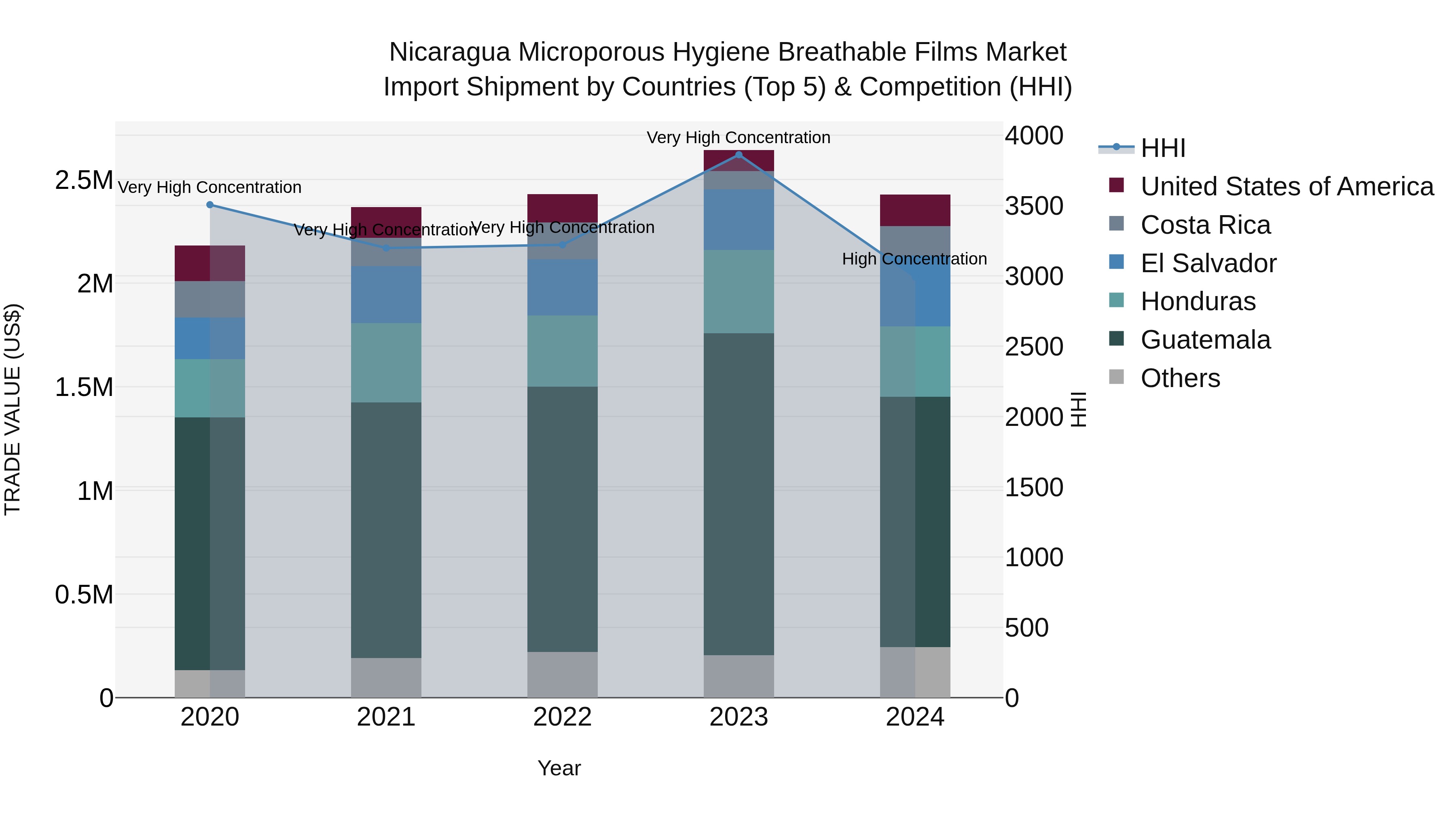 Nicaragua Microporous Hygiene Breathable Films Market: Top 5 Importing Countries and Market Competition (HHI) Analysis