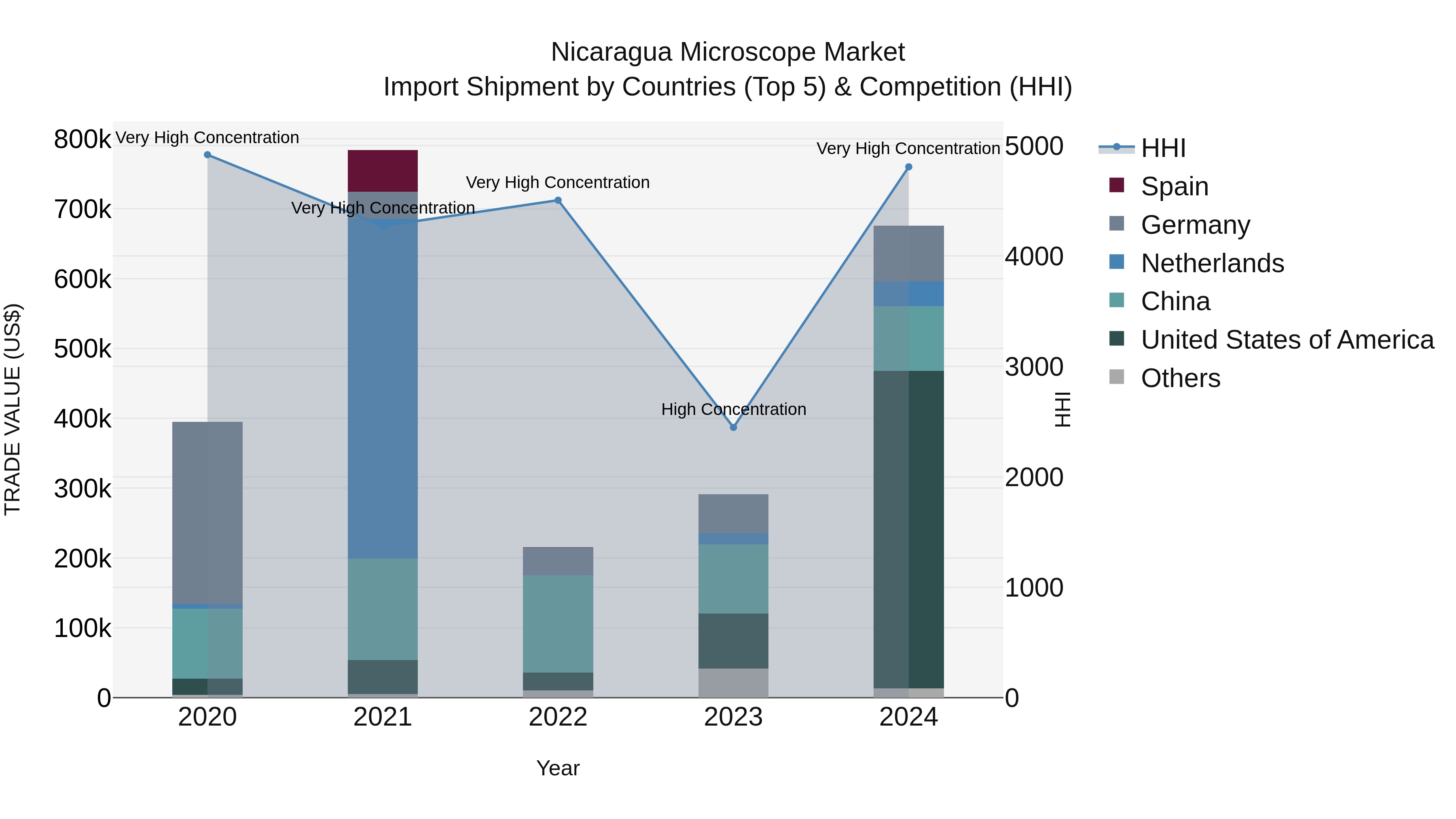 Nicaragua Microscope Market: Top 5 Importing Countries and Market Competition (HHI) Analysis