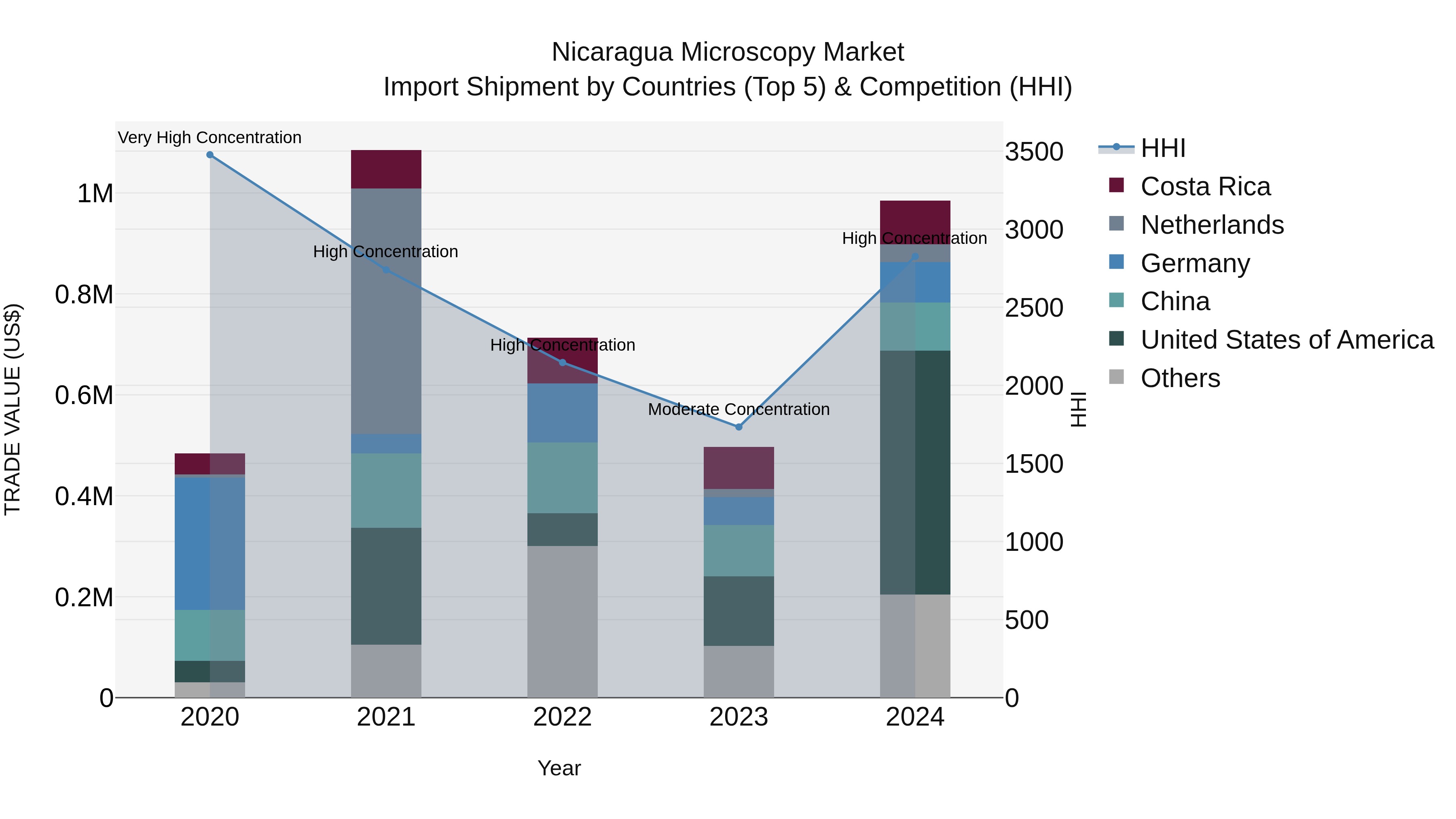 Nicaragua Microscopy Market: Top 5 Importing Countries and Market Competition (HHI) Analysis