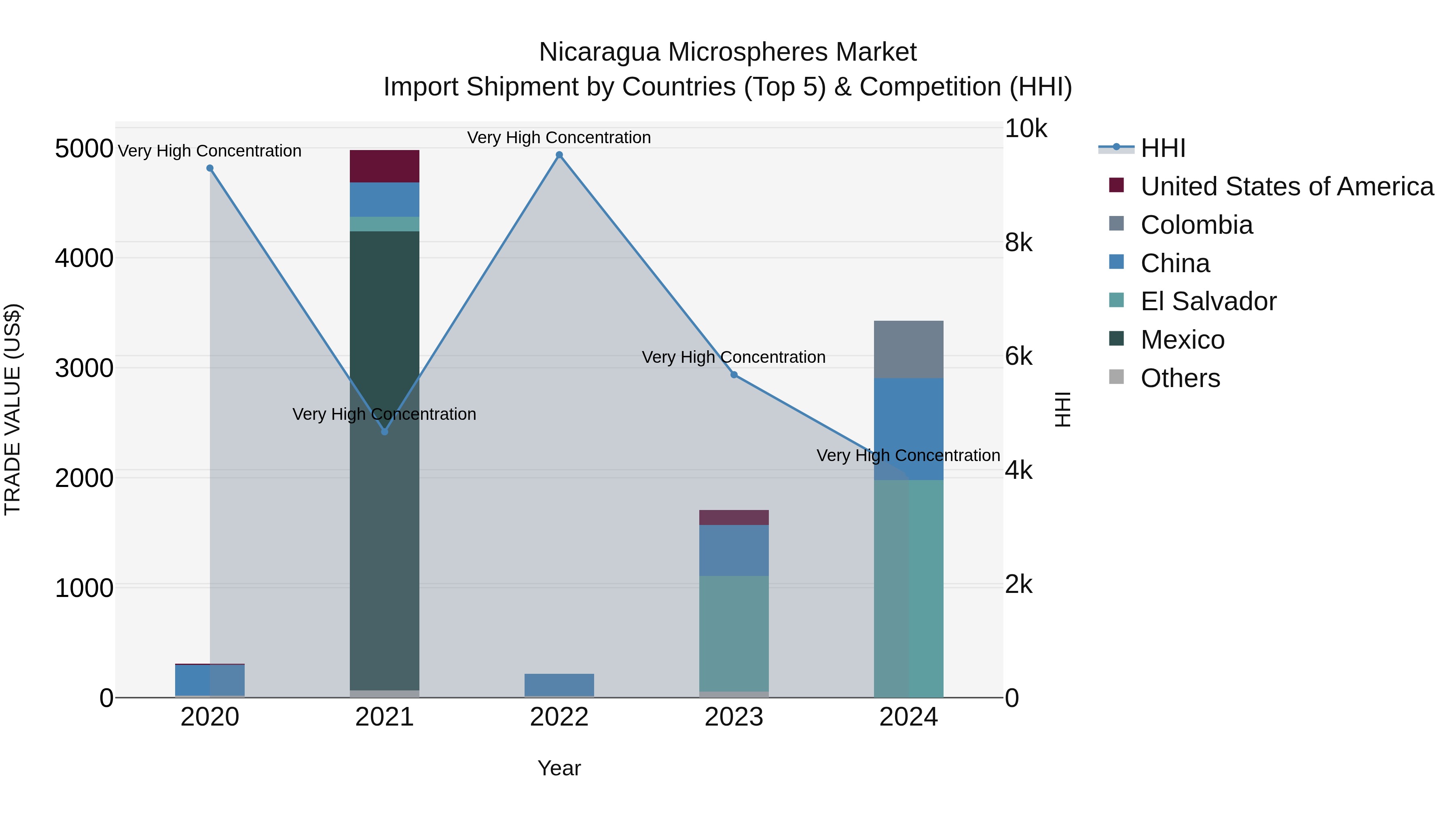 Nicaragua Microspheres Market: Top 5 Importing Countries and Market Competition (HHI) Analysis