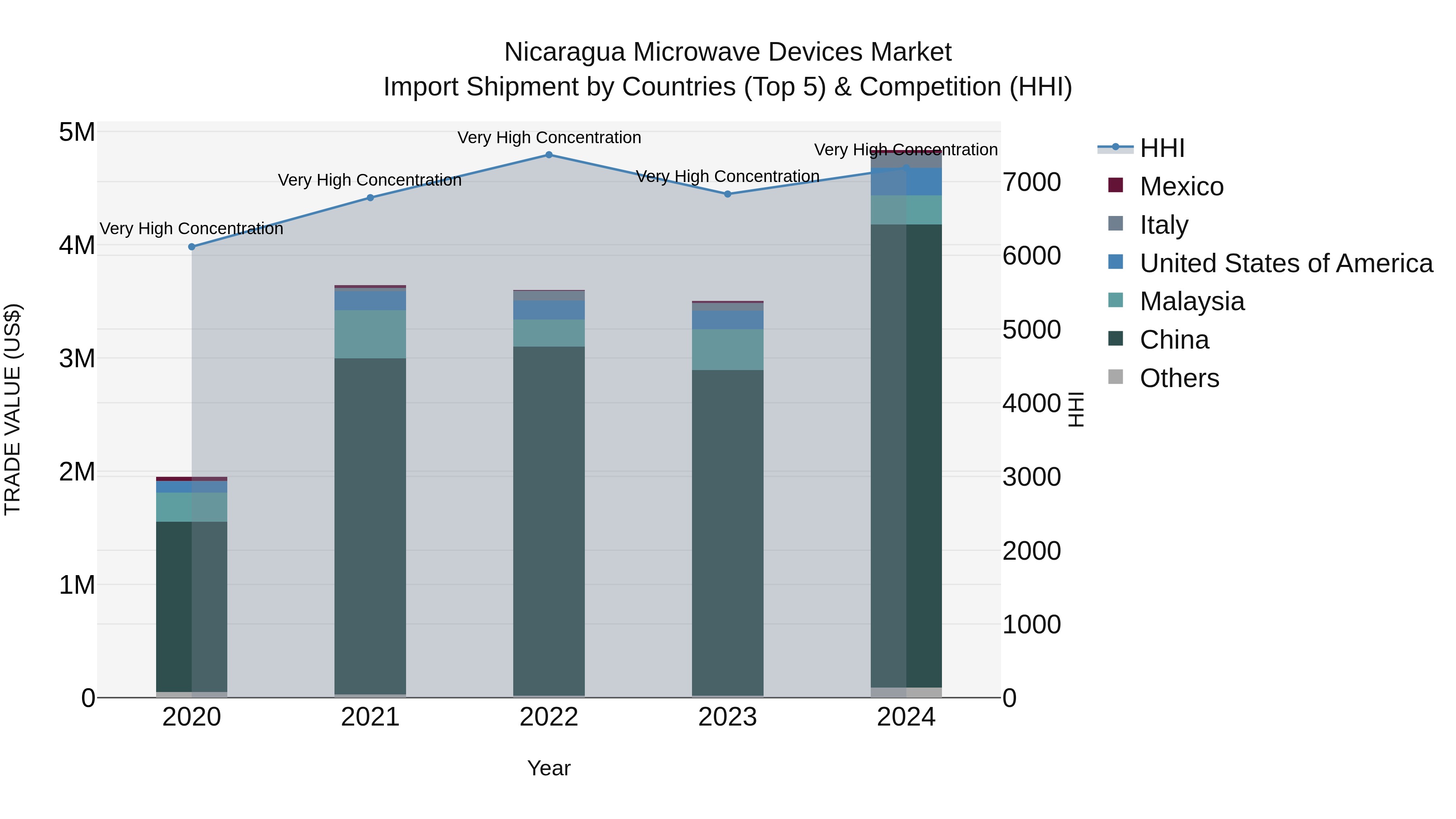 Nicaragua Microwave Devices Market: Top 5 Importing Countries and Market Competition (HHI) Analysis