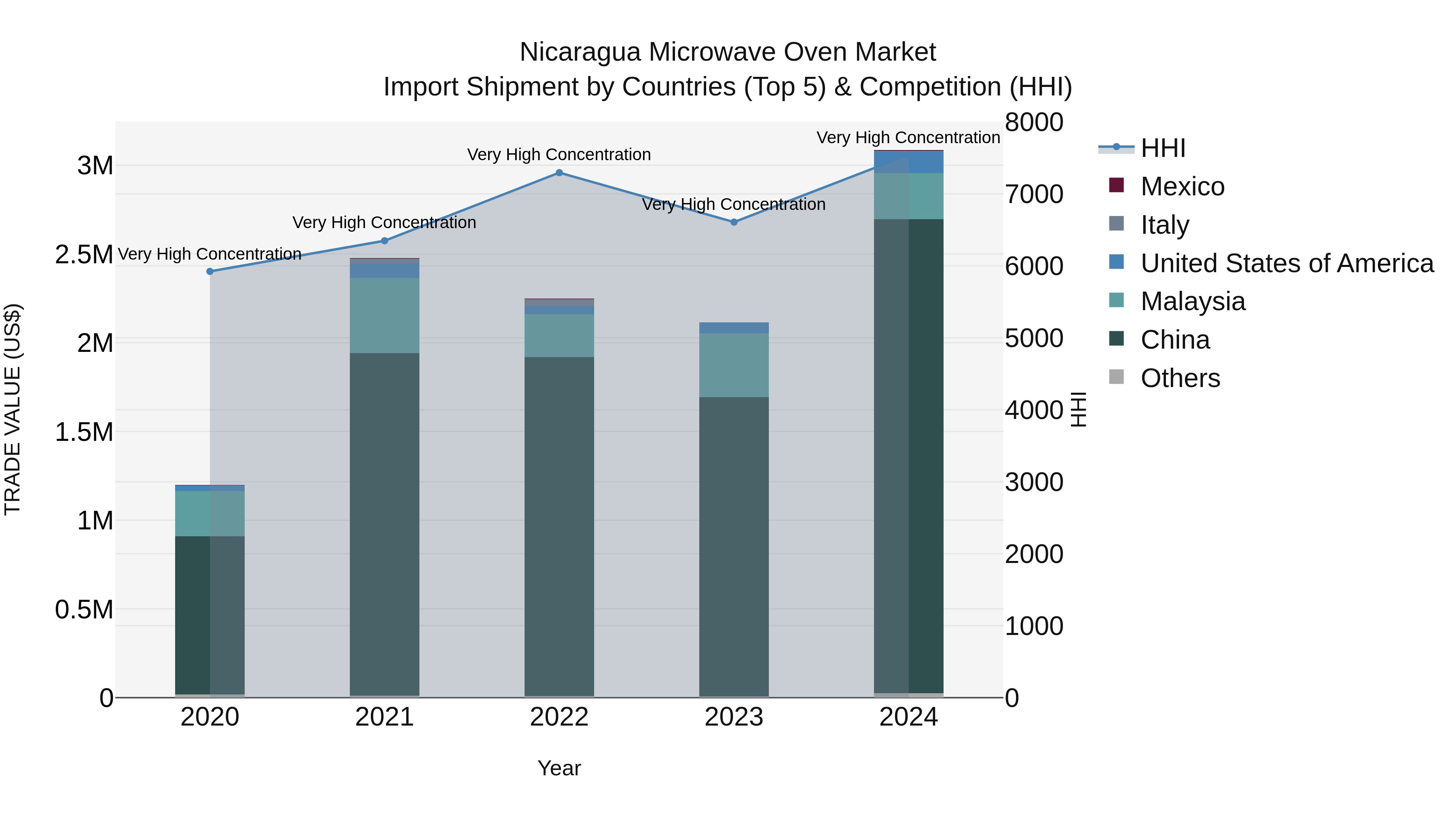 Nicaragua Microwave Oven Market: Top 5 Importing Countries and Market Competition (HHI) Analysis