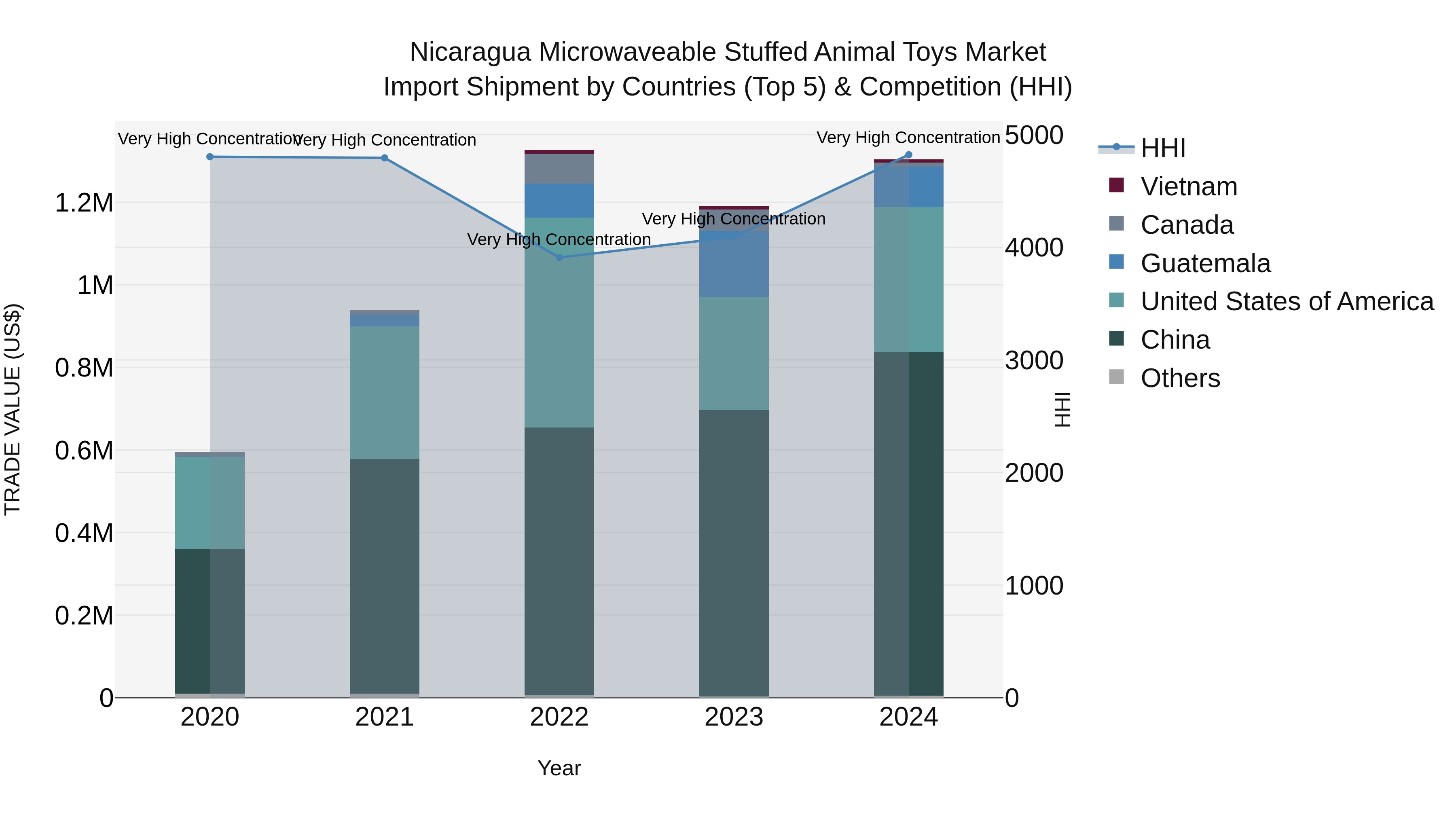 Nicaragua Microwaveable Stuffed Animal Toys Market: Top 5 Importing Countries and Market Competition (HHI) Analysis