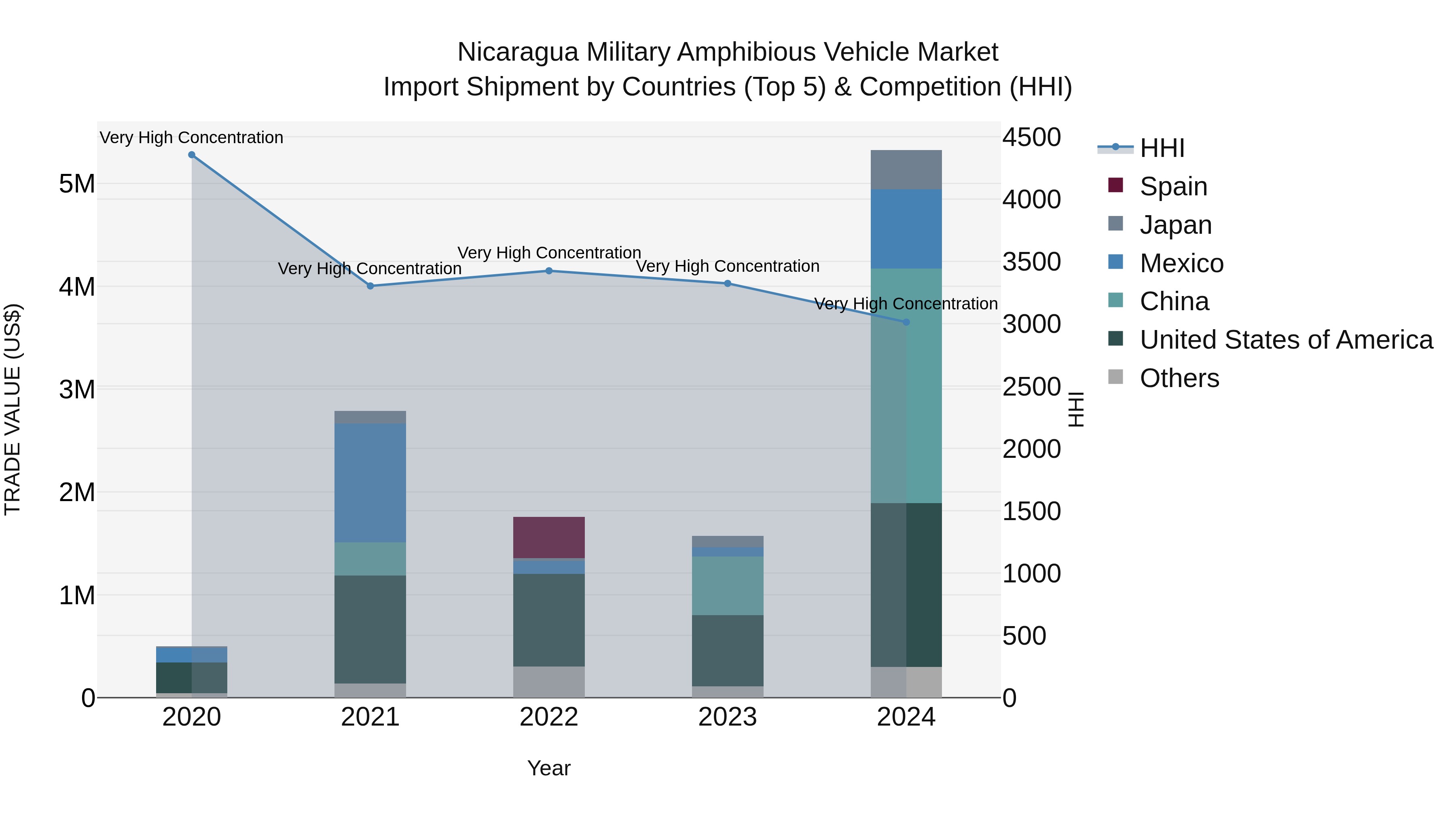 Nicaragua Military Amphibious Vehicle Market: Top 5 Importing Countries and Market Competition (HHI) Analysis