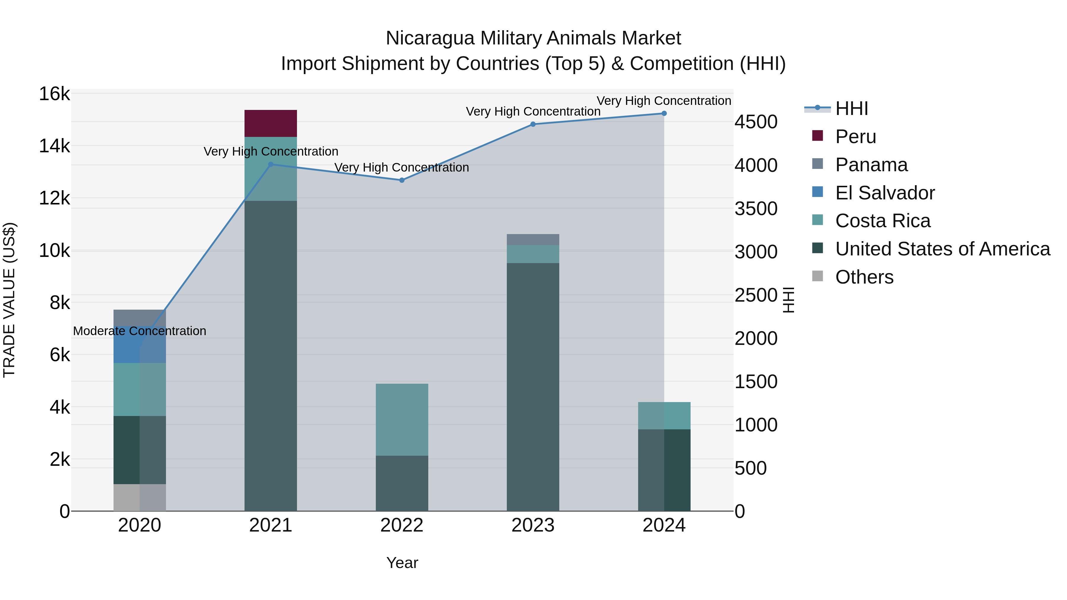 Nicaragua Military Animals Market: Top 5 Importing Countries and Market Competition (HHI) Analysis