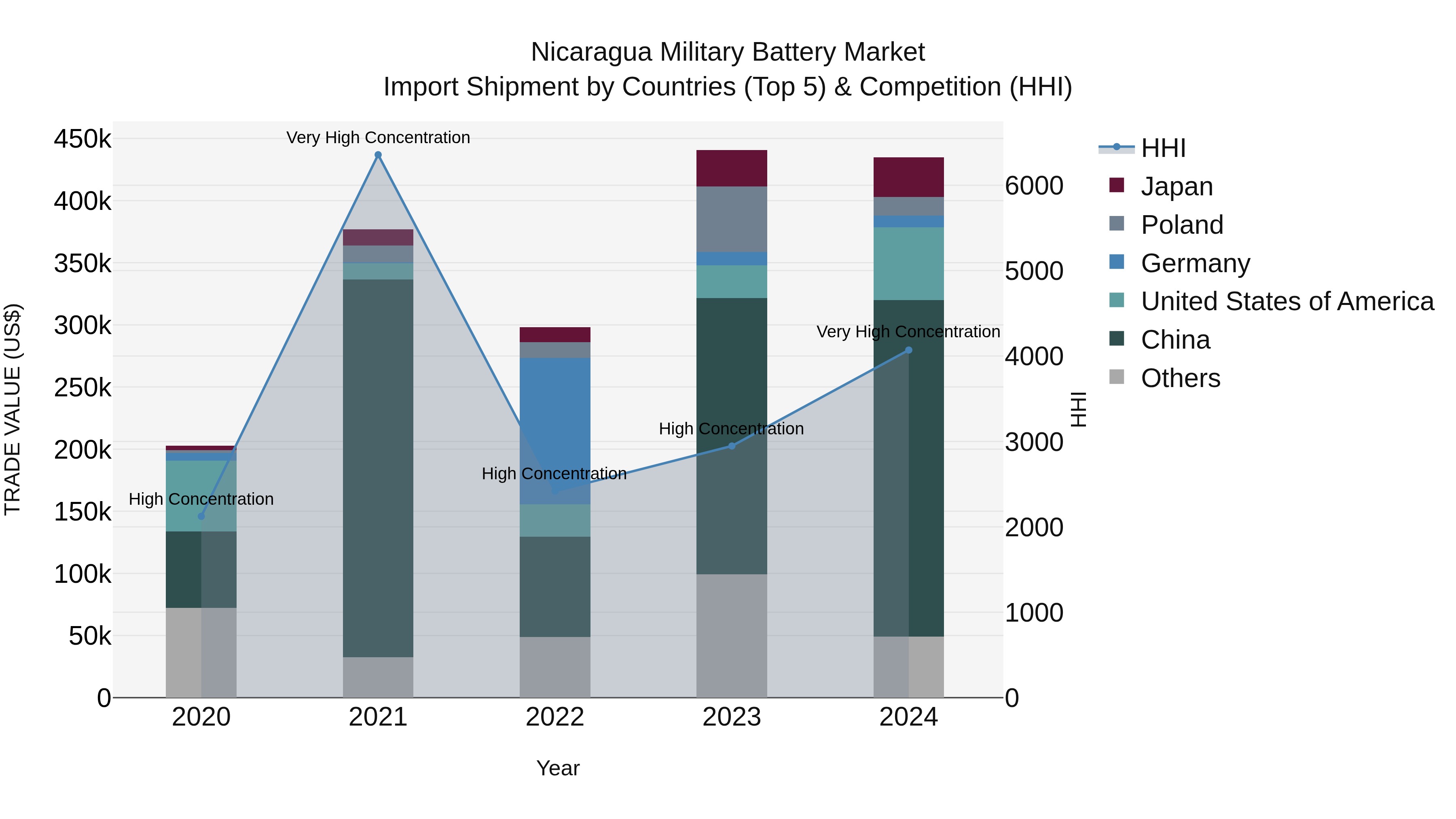 Nicaragua Military Battery Market: Top 5 Importing Countries and Market Competition (HHI) Analysis