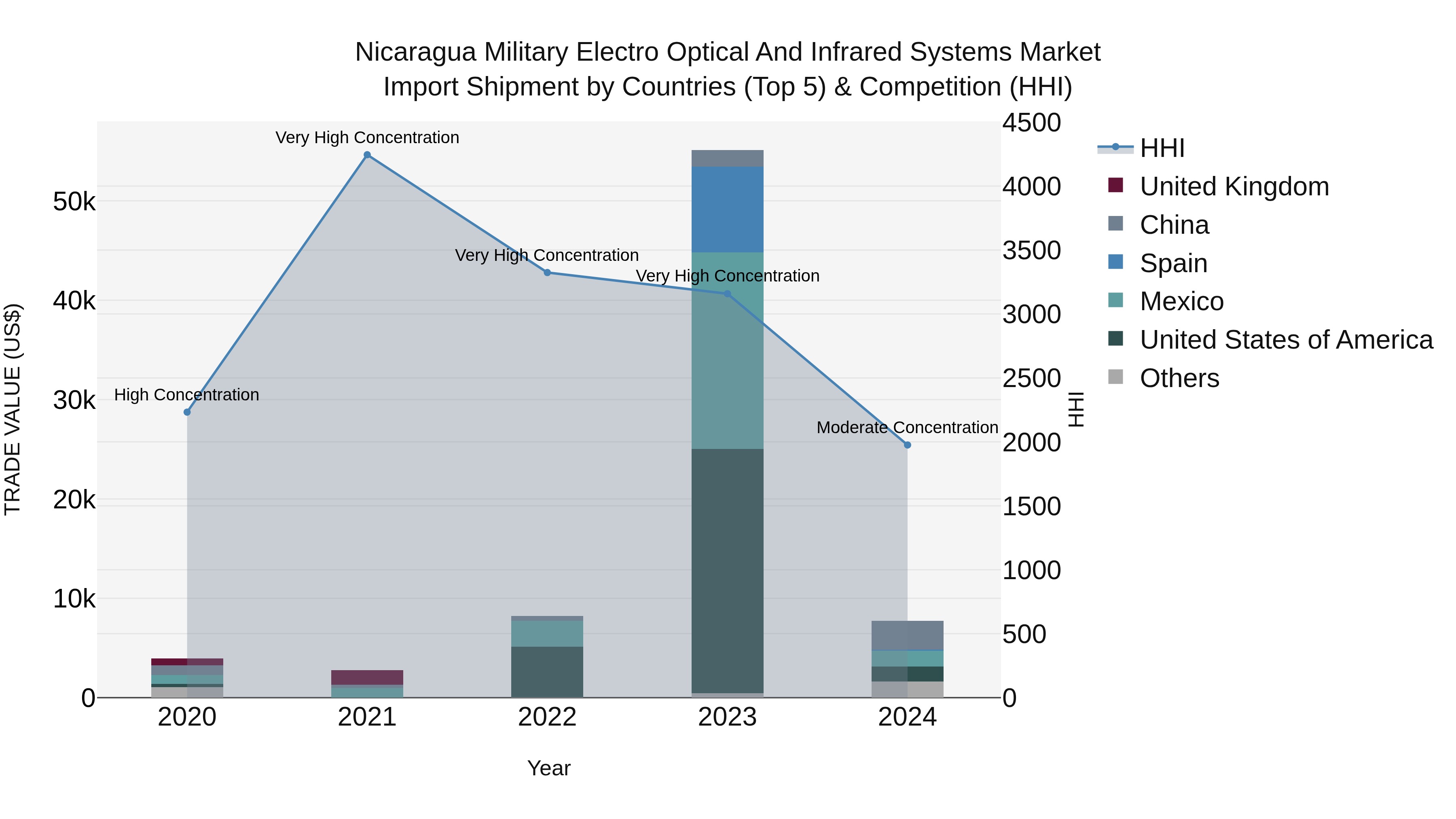 Nicaragua Military Electro Optical and Infrared Systems Market: Top 5 Importing Countries and Market Competition (HHI) Analysis