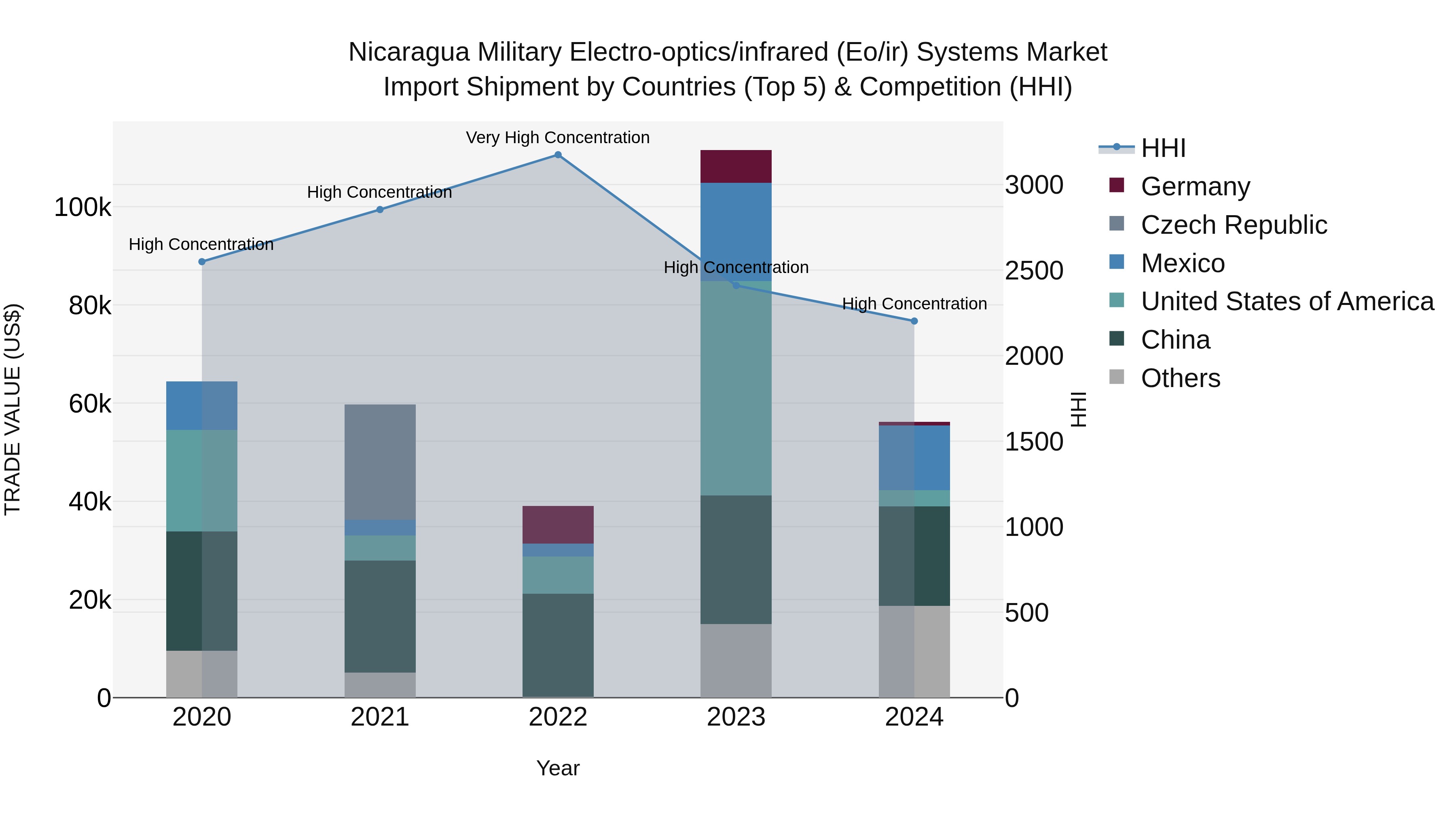 Nicaragua Military Electro-optics/infrared (Eo/ir) Systems Market: Top 5 Importing Countries and Market Competition (HHI) Analysis