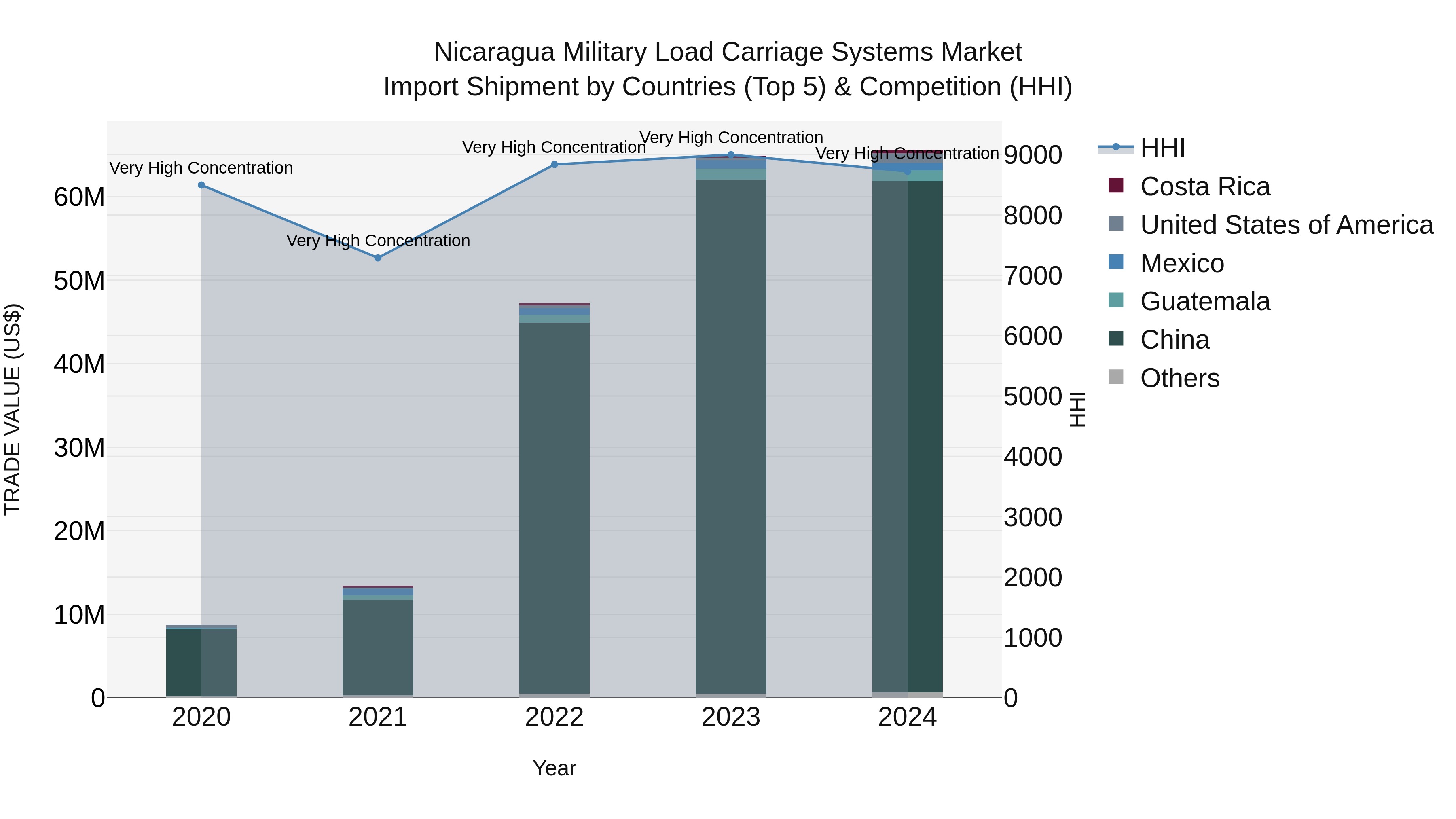 Nicaragua Military Load Carriage Systems Market: Top 5 Importing Countries and Market Competition (HHI) Analysis