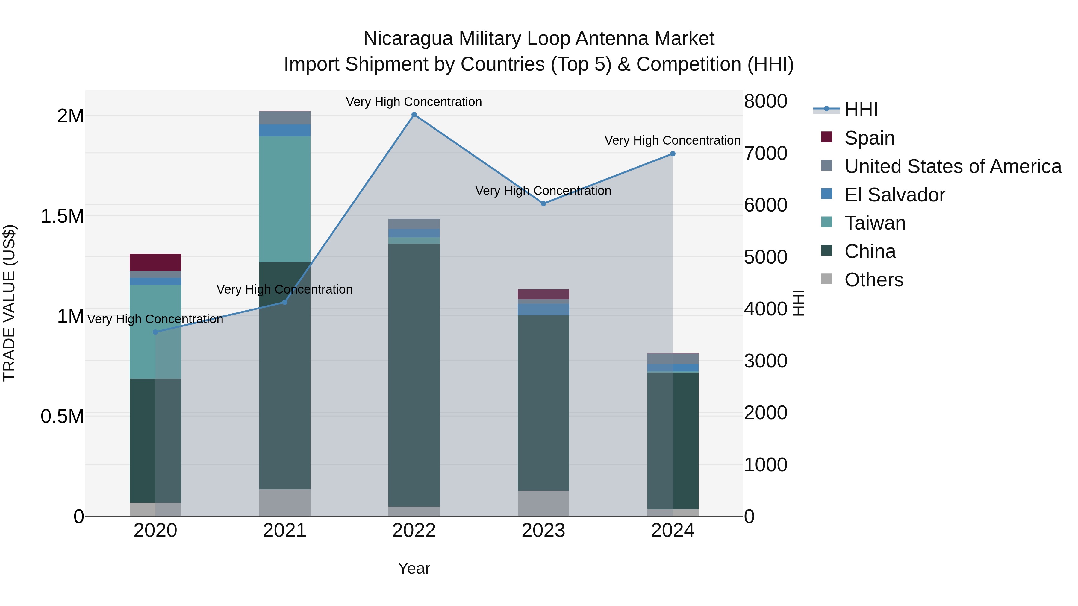 Nicaragua Military Loop Antenna Market: Top 5 Importing Countries and Market Competition (HHI) Analysis