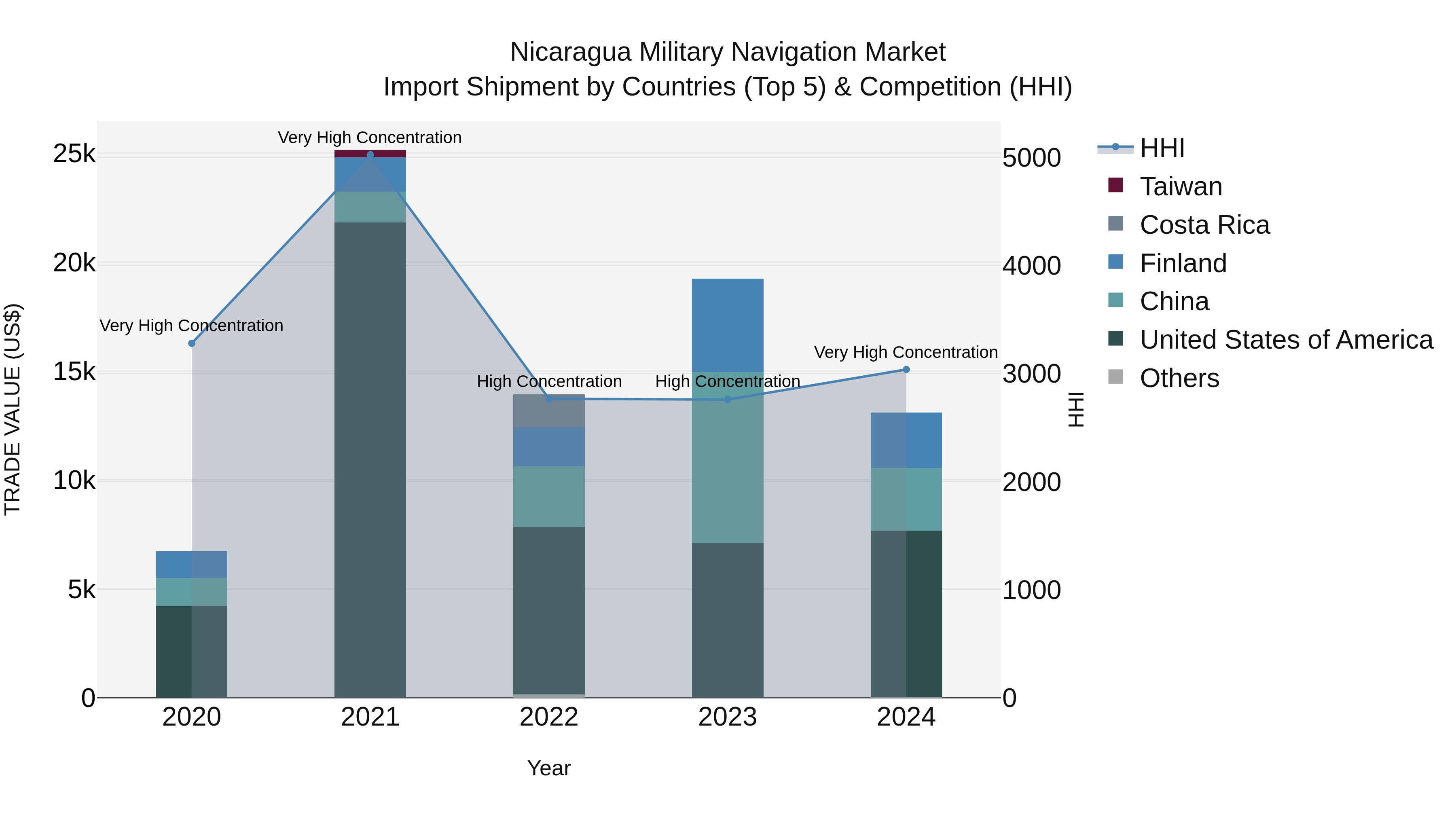 Nicaragua Military Navigation Market: Top 5 Importing Countries and Market Competition (HHI) Analysis