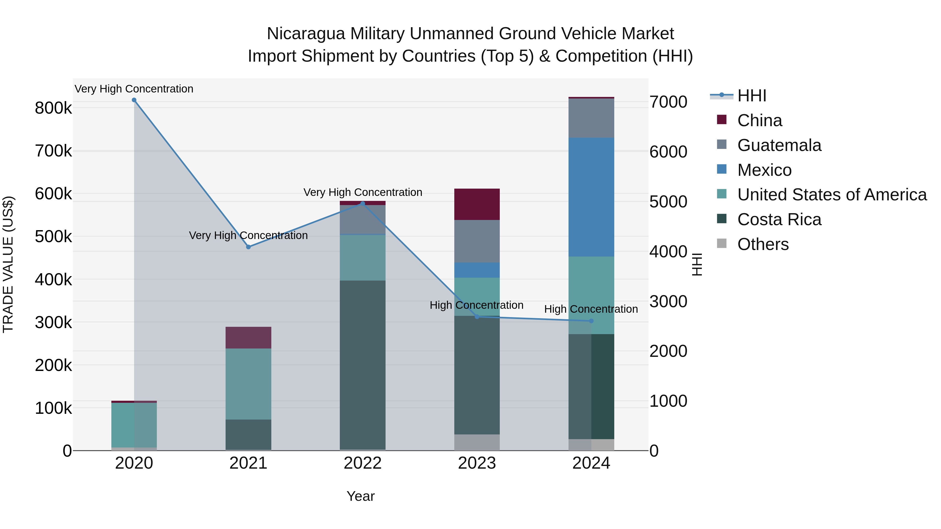 Nicaragua Military Unmanned Ground Vehicle Market: Top 5 Importing Countries and Market Competition (HHI) Analysis