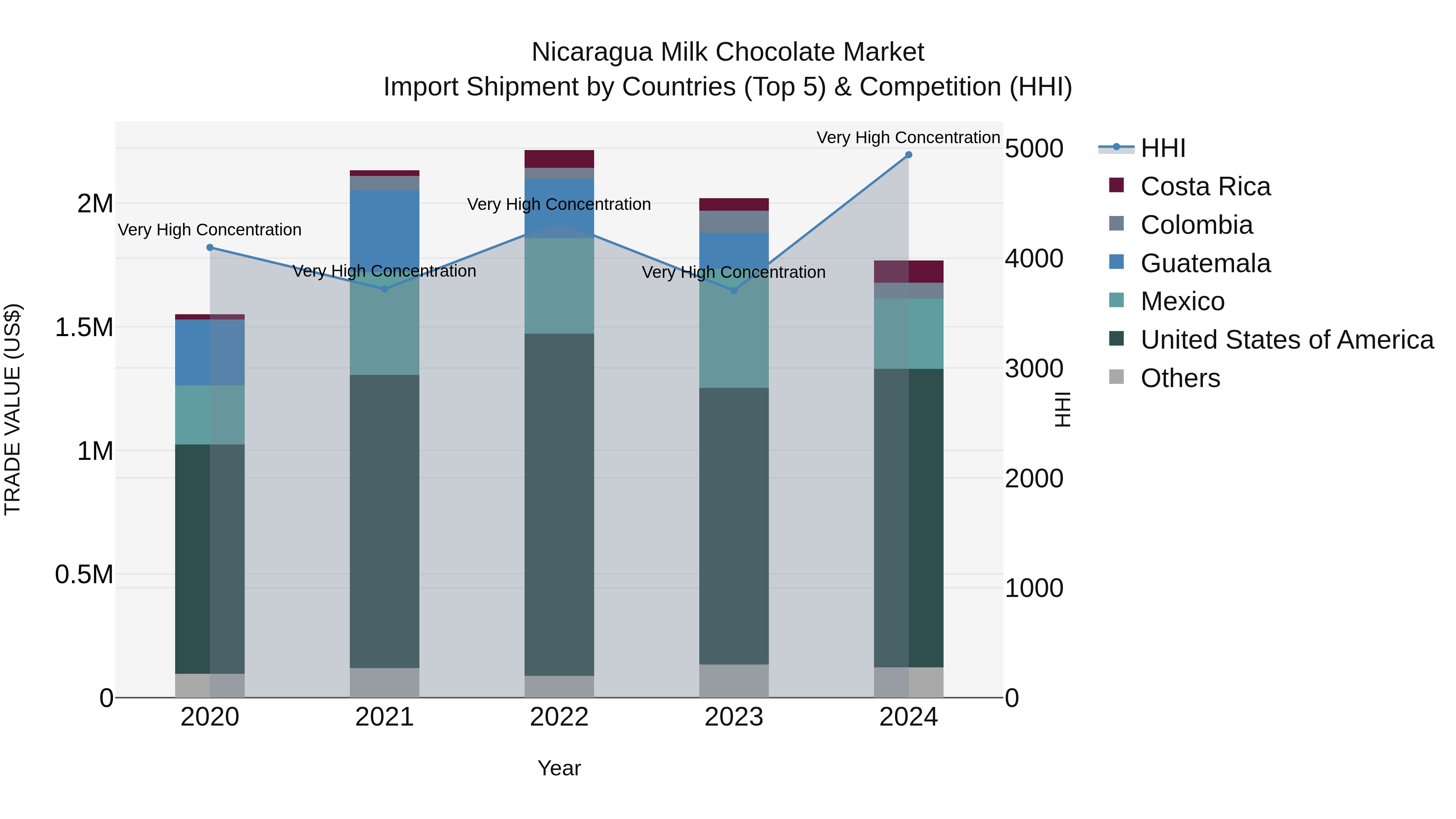 Nicaragua Milk Chocolate Market: Top 5 Importing Countries and Market Competition (HHI) Analysis