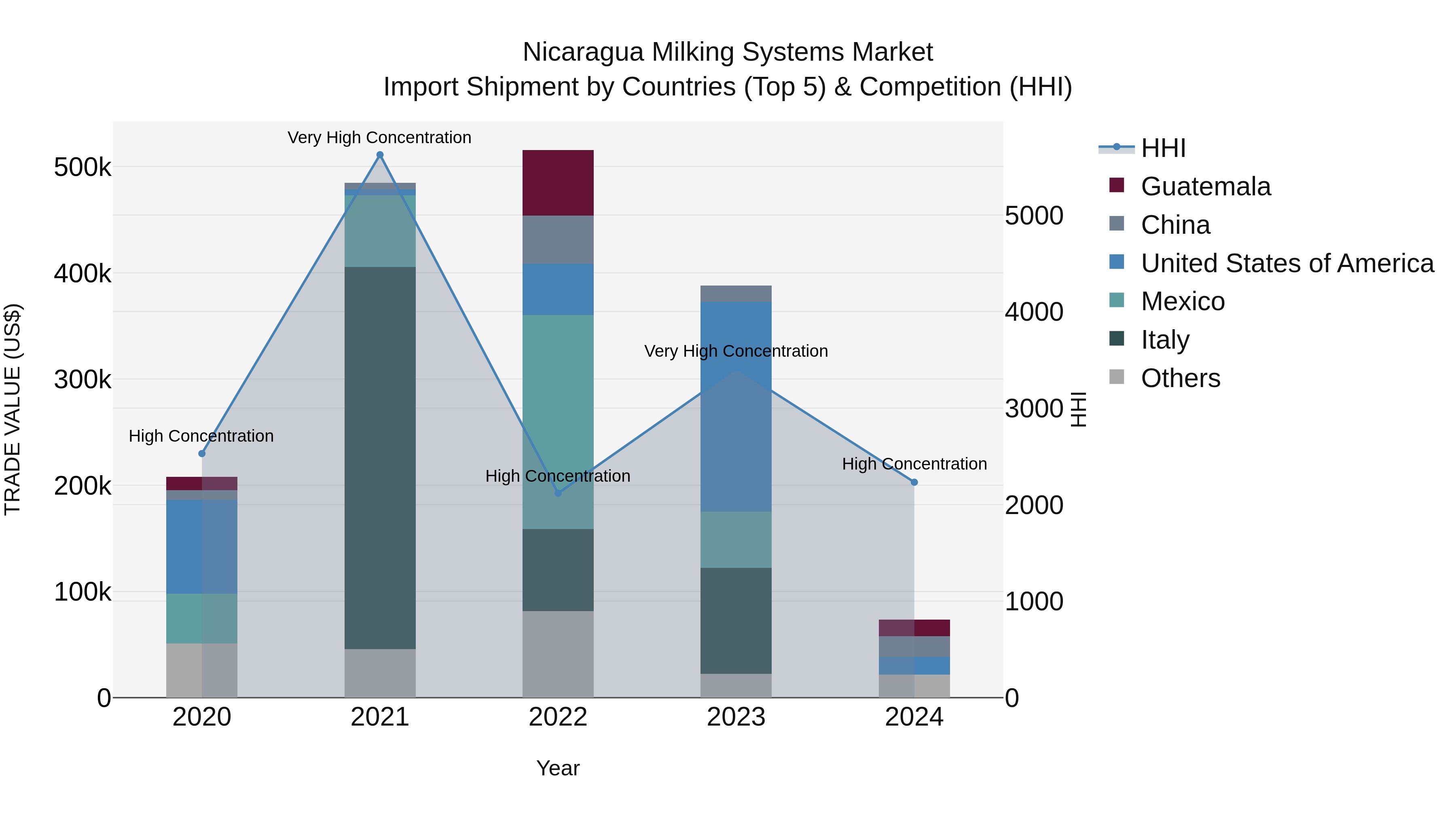 Nicaragua Milking Systems Market: Top 5 Importing Countries and Market Competition (HHI) Analysis