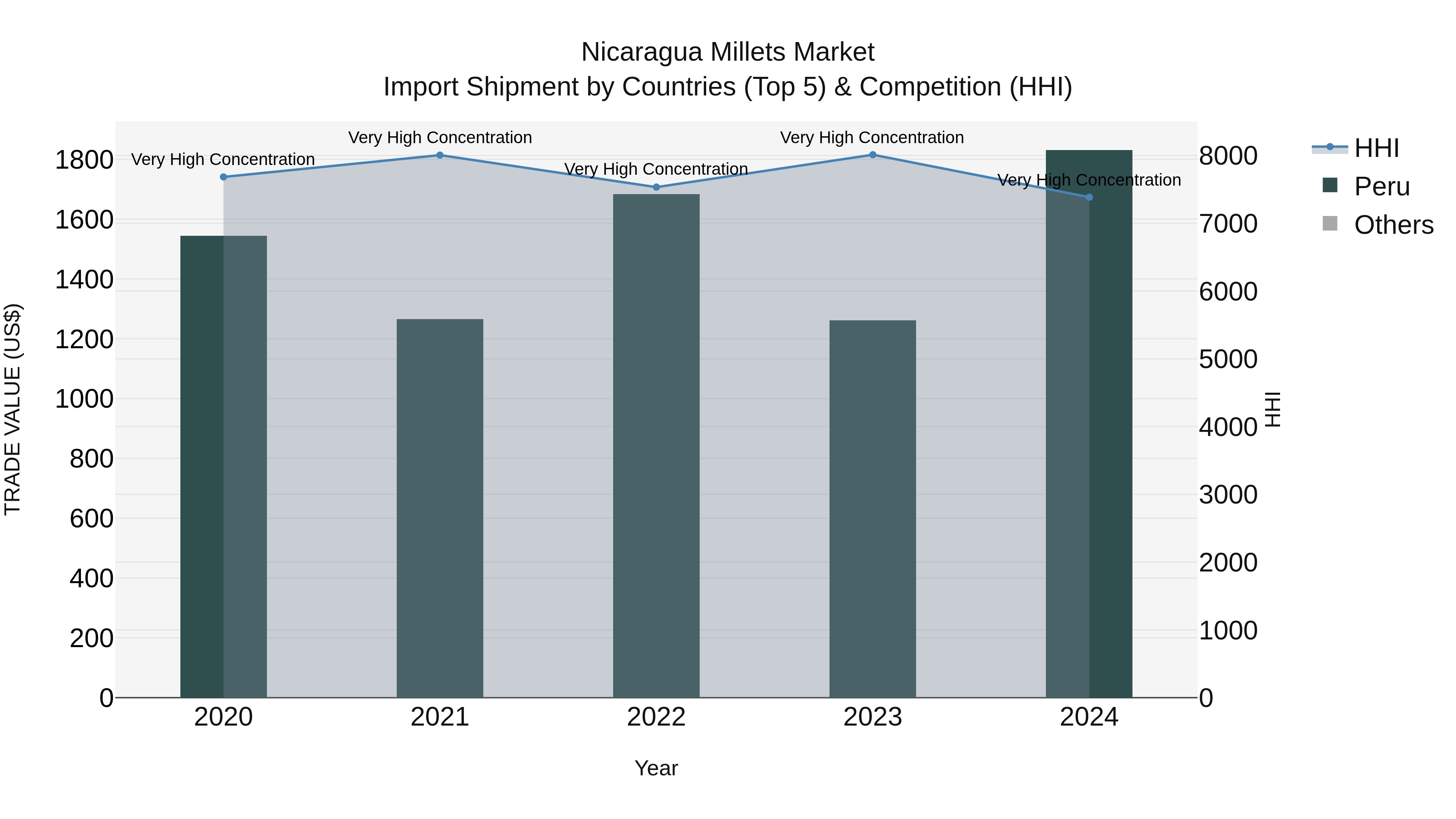 Nicaragua Millets Market: Top 5 Importing Countries and Market Competition (HHI) Analysis