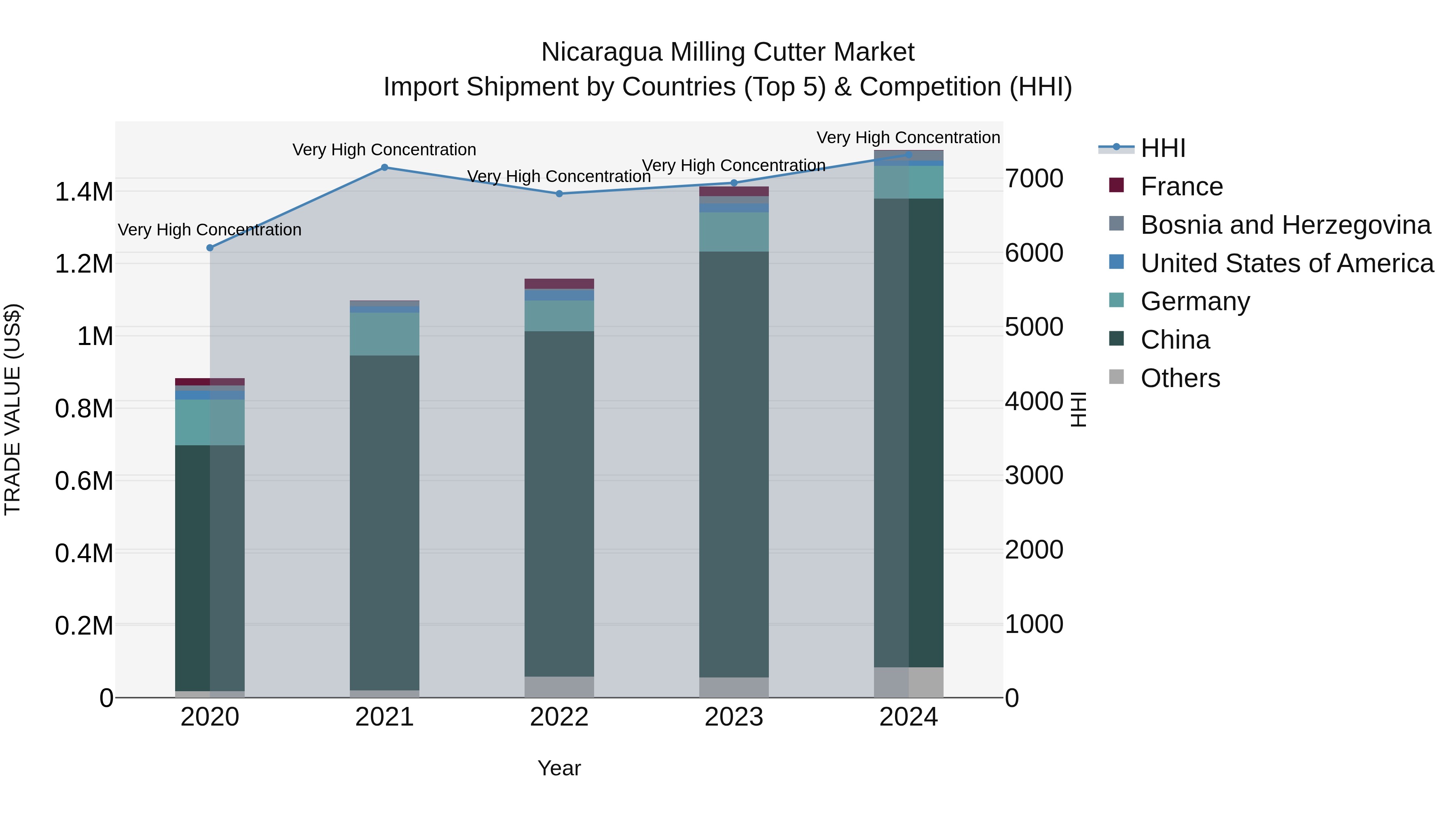 Nicaragua Milling Cutter Market: Top 5 Importing Countries and Market Competition (HHI) Analysis