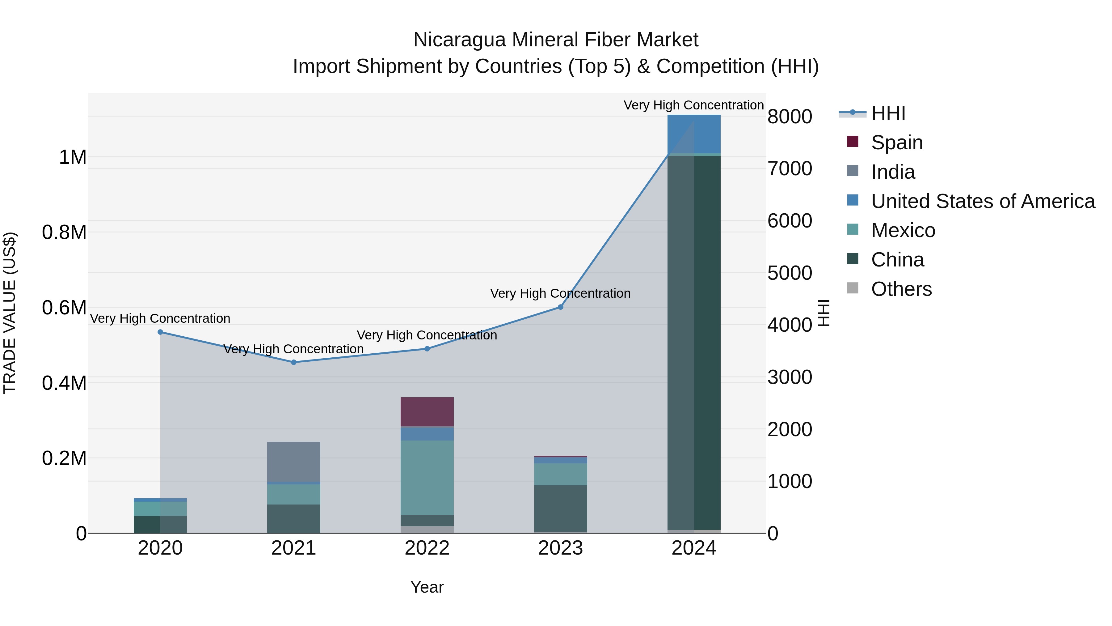 Nicaragua Mineral Fiber Market: Top 5 Importing Countries and Market Competition (HHI) Analysis