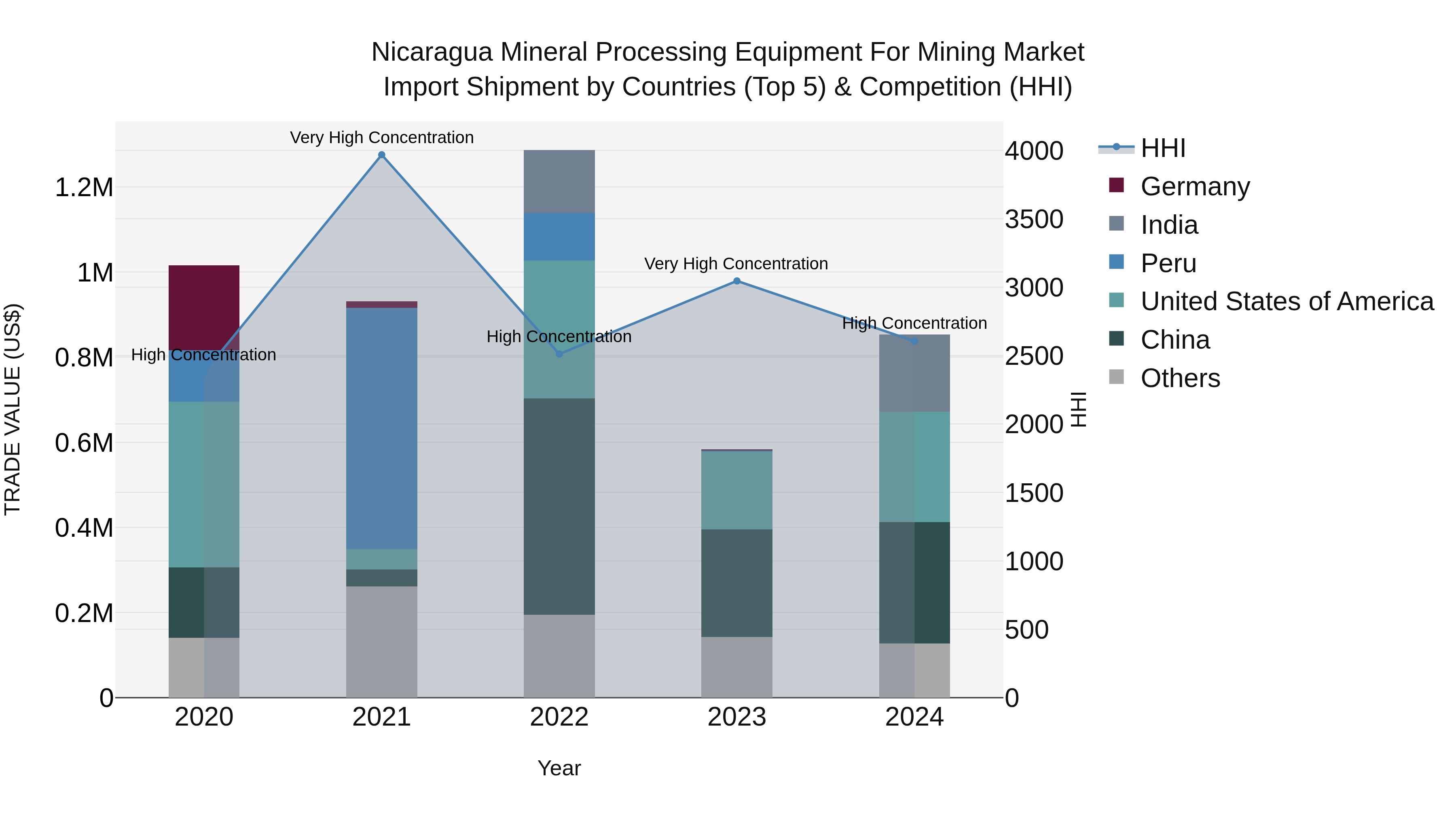 Nicaragua Mineral Processing Equipment for Mining Market: Top 5 Importing Countries and Market Competition (HHI) Analysis