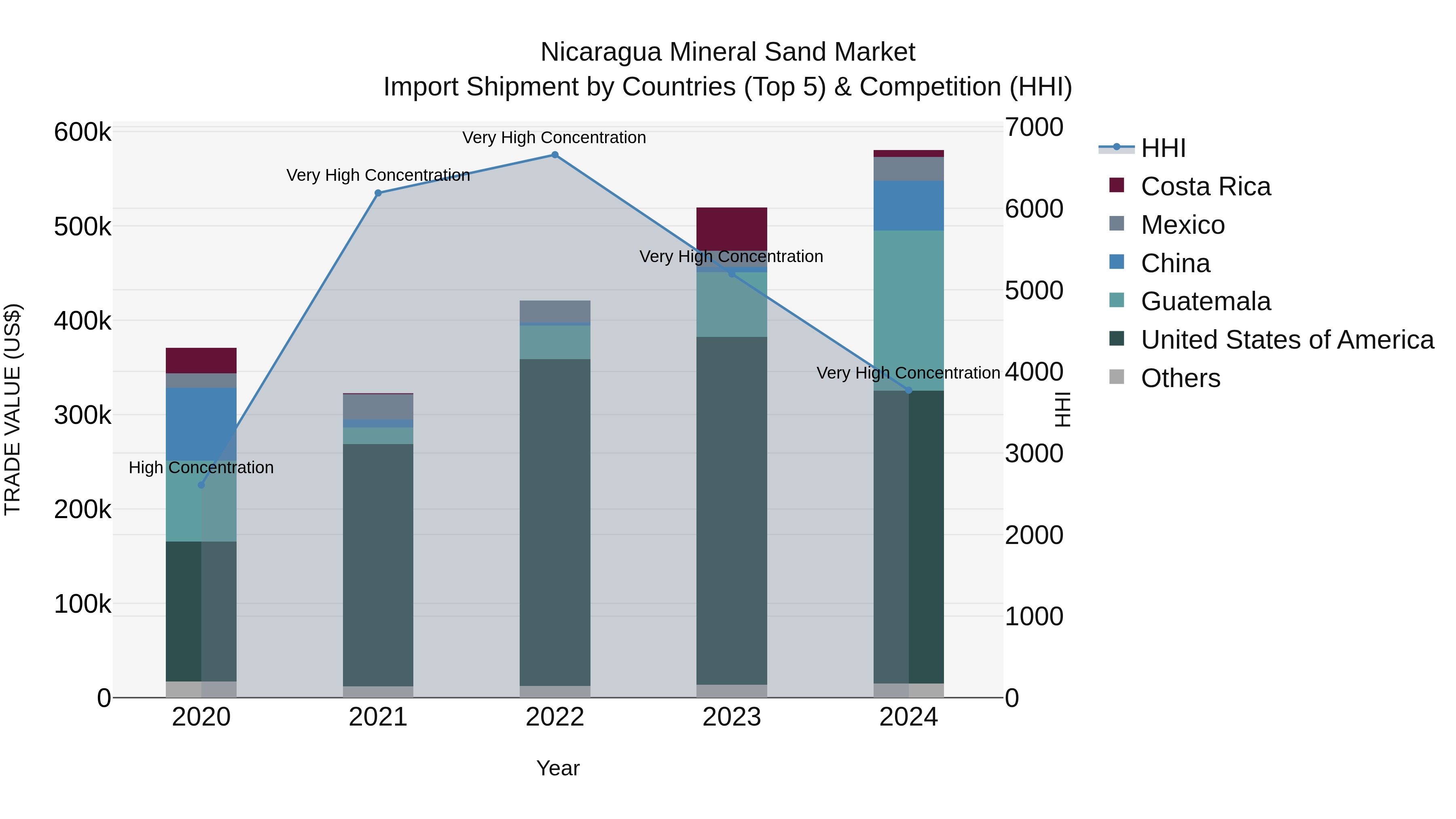 Nicaragua Mineral Sand Market: Top 5 Importing Countries and Market Competition (HHI) Analysis