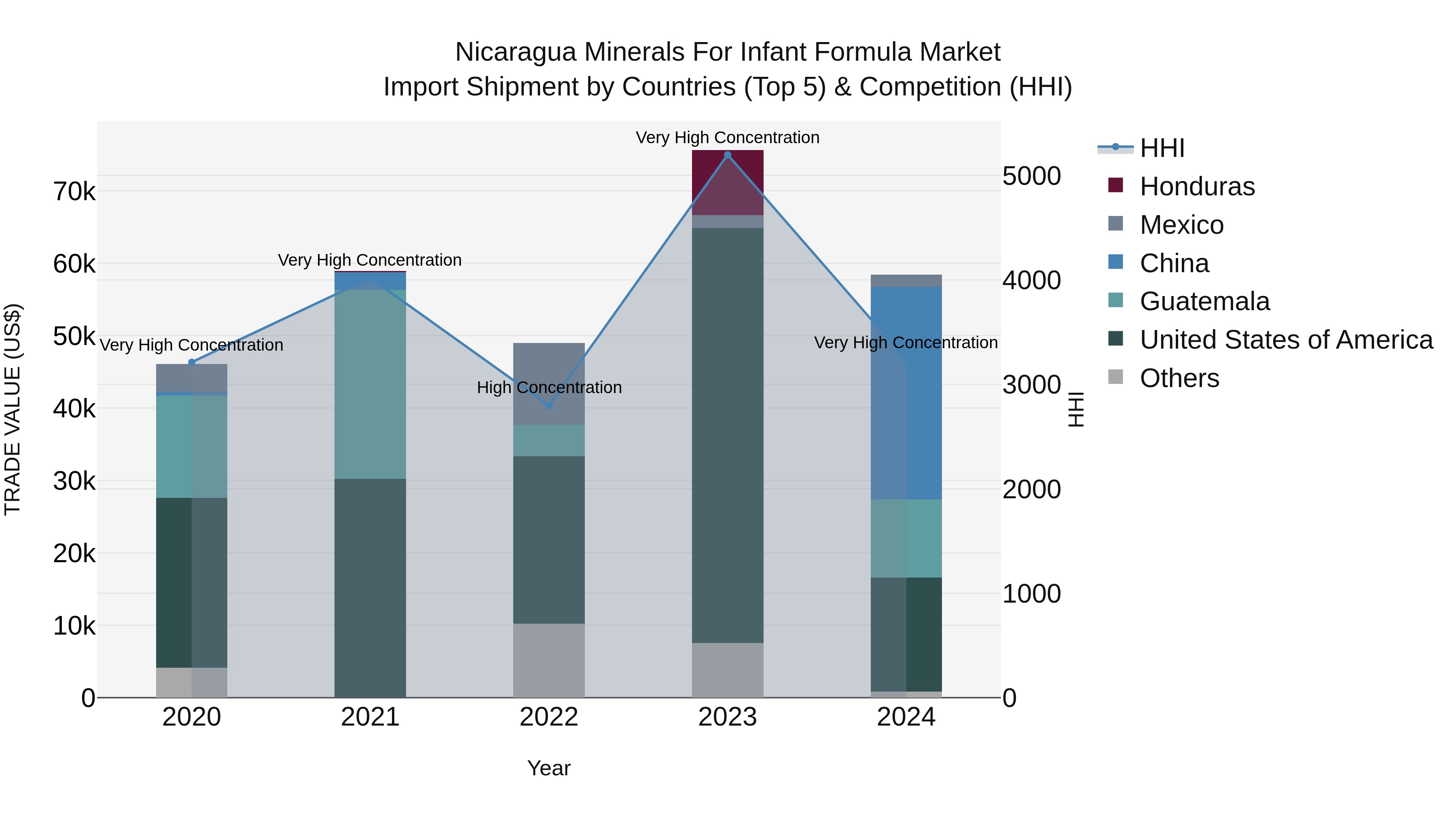 Nicaragua Minerals for Infant Formula Market: Top 5 Importing Countries and Market Competition (HHI) Analysis