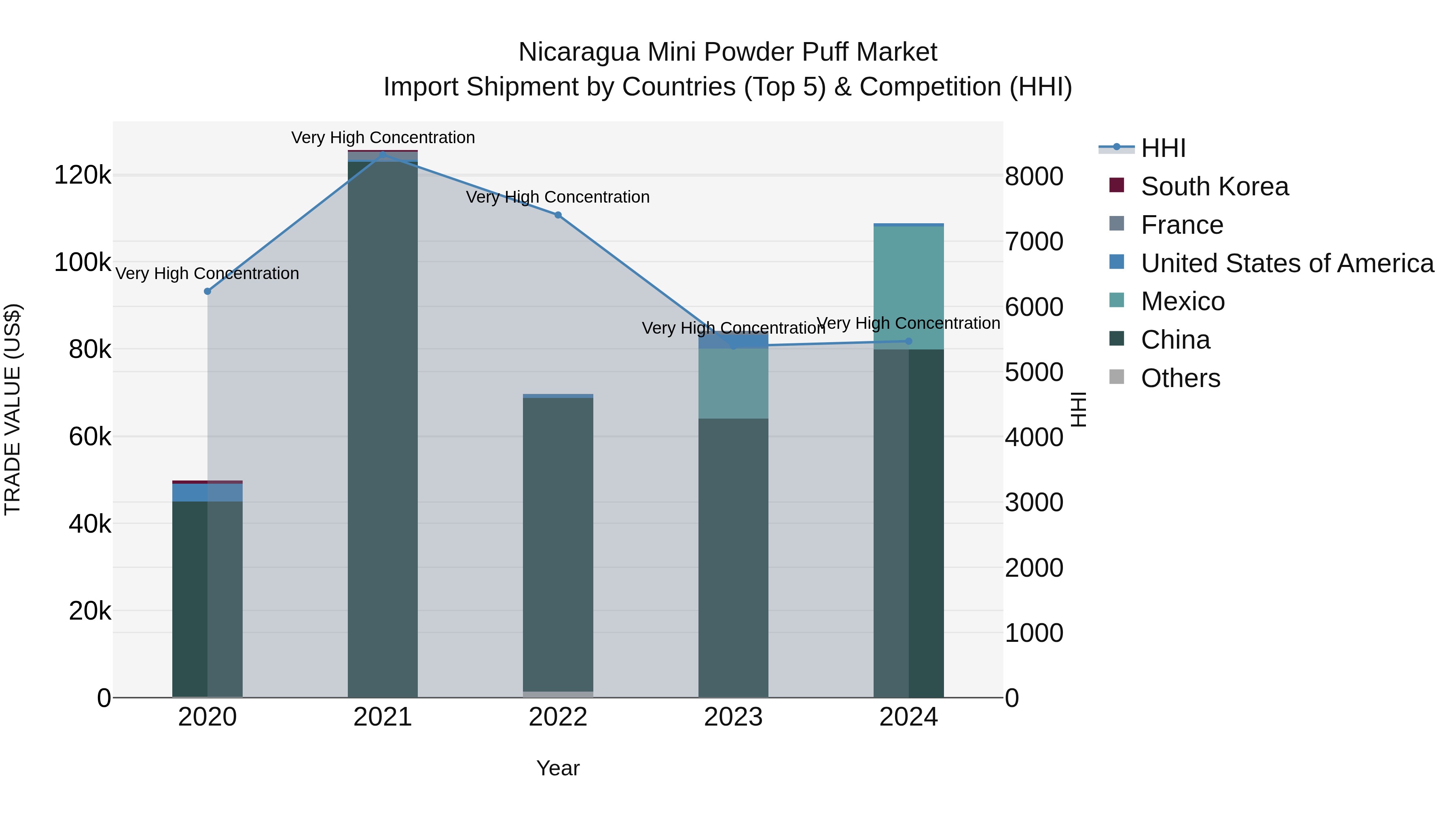 Nicaragua Mini Powder Puff Market: Top 5 Importing Countries and Market Competition (HHI) Analysis