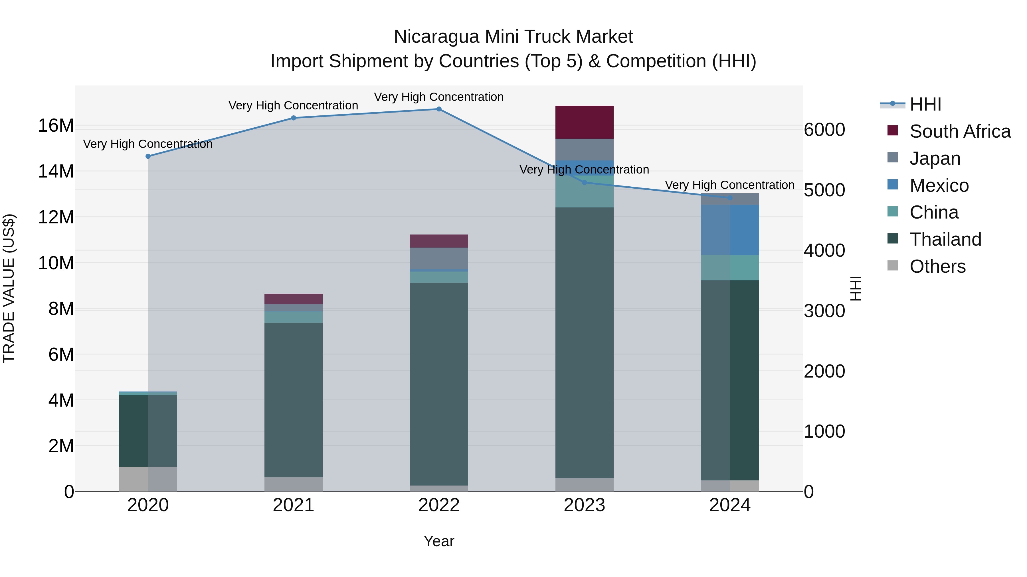 Nicaragua Mini Truck Market: Top 5 Importing Countries and Market Competition (HHI) Analysis