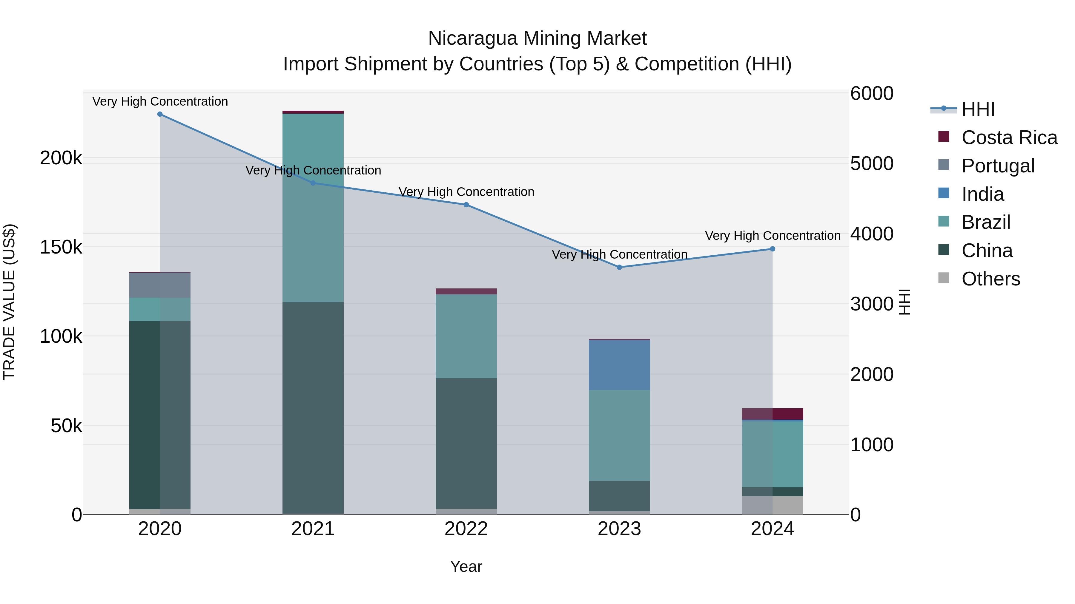 Nicaragua Mining Market: Top 5 Importing Countries and Market Competition (HHI) Analysis