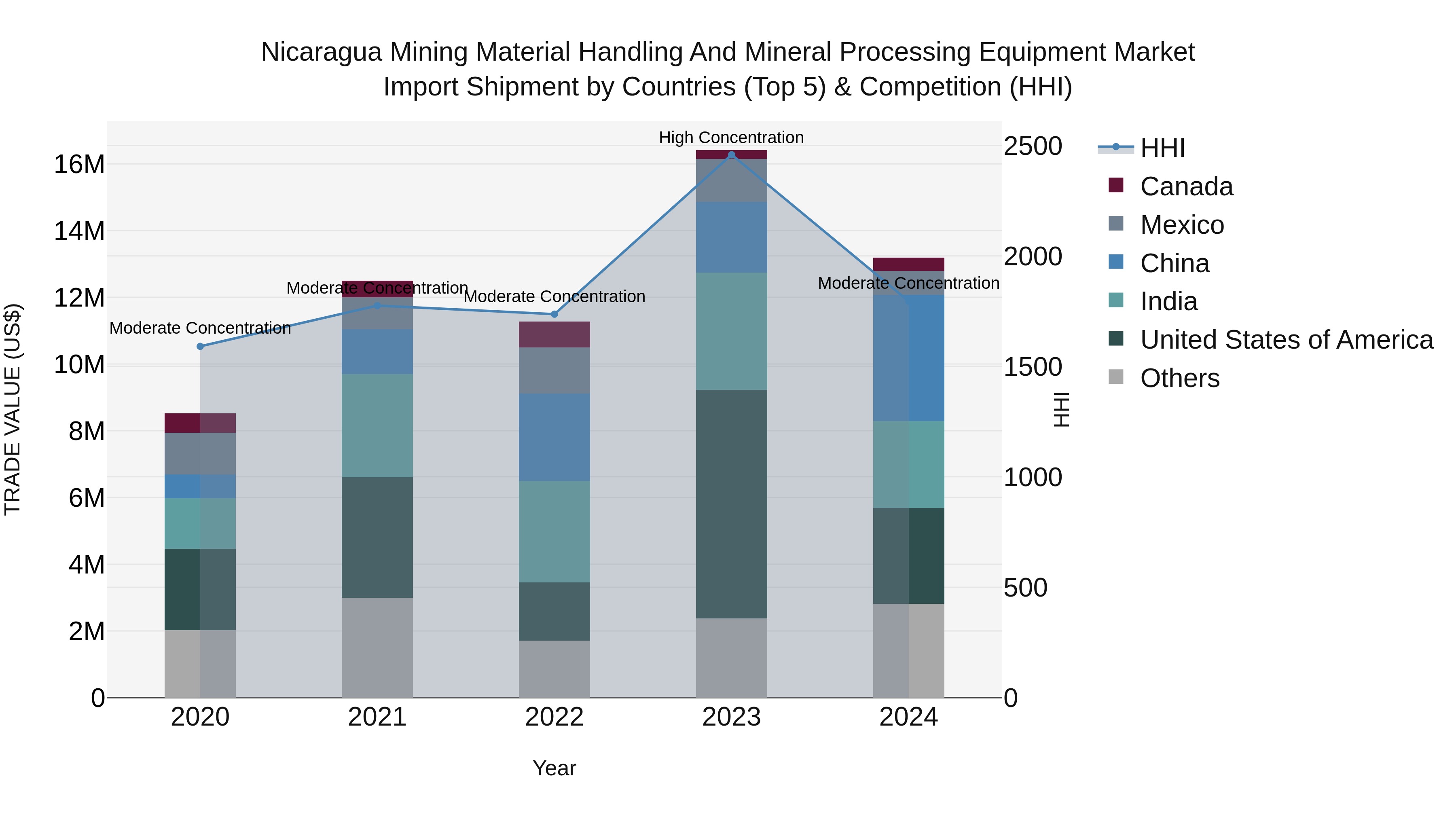 Nicaragua Mining Material Handling and Mineral Processing Equipment Market: Top 5 Importing Countries and Market Competition (HHI) Analysis