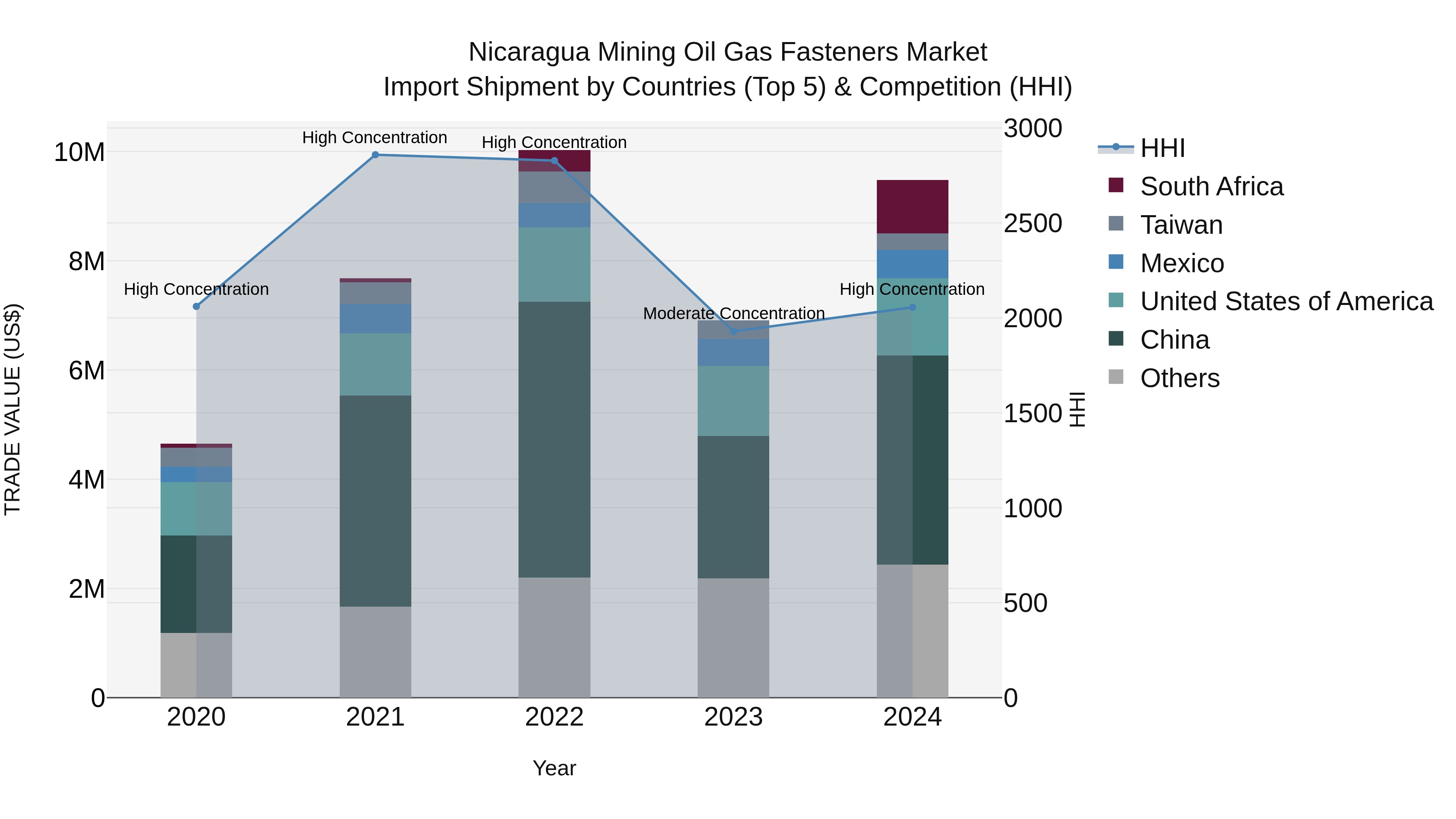 Nicaragua Mining Oil Gas Fasteners Market: Top 5 Importing Countries and Market Competition (HHI) Analysis