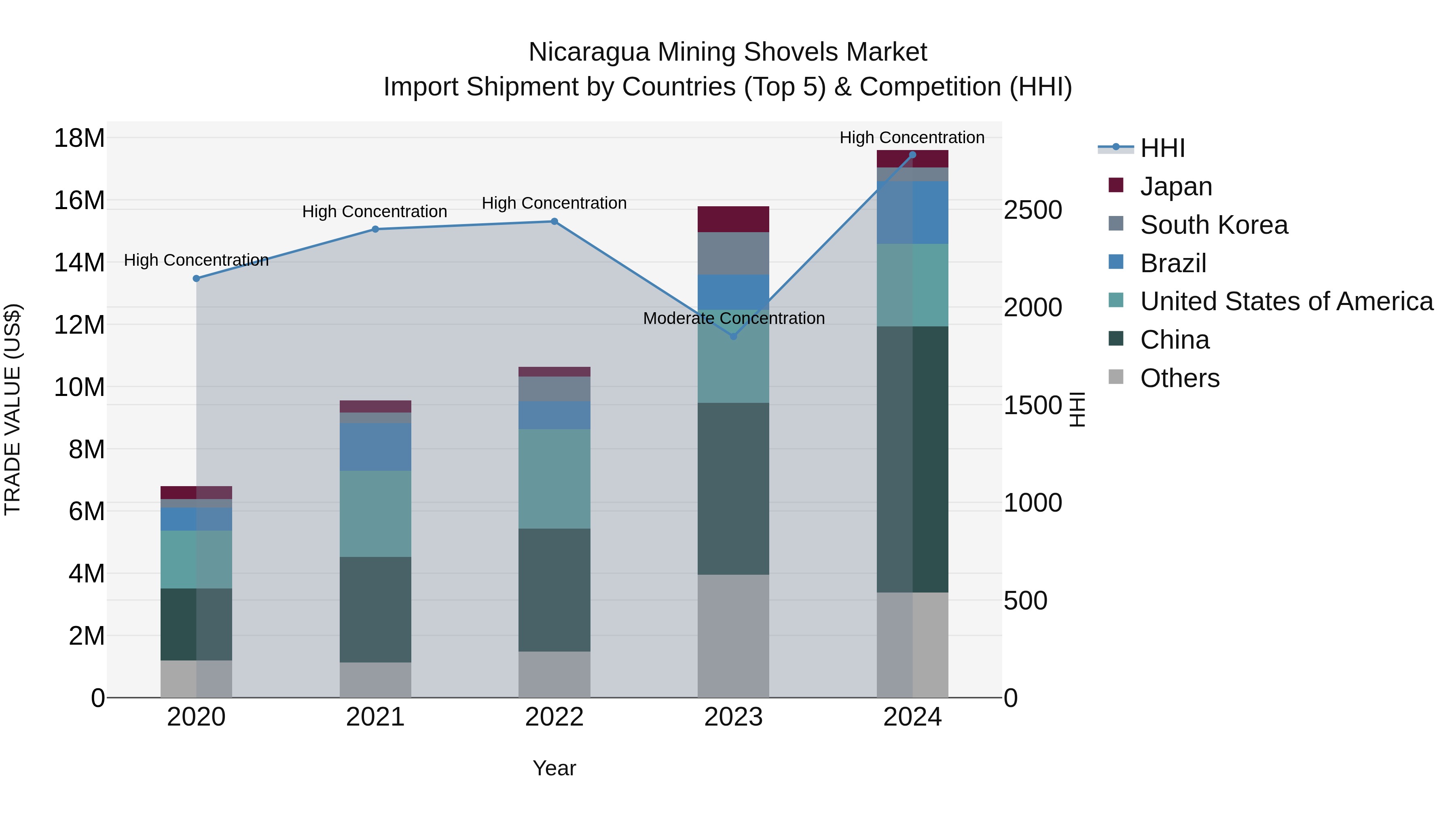 Nicaragua Mining Shovels Market: Top 5 Importing Countries and Market Competition (HHI) Analysis