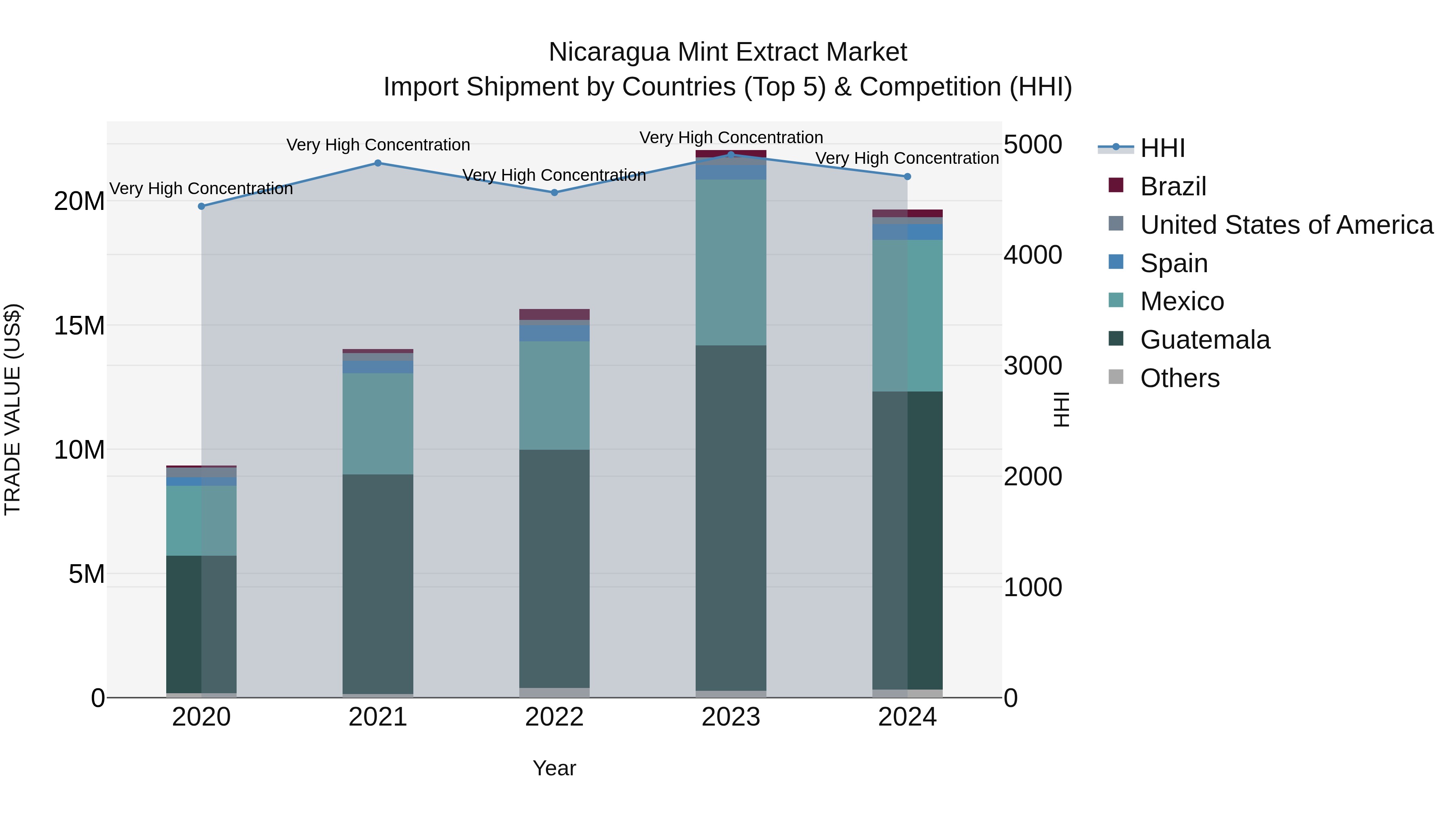 Nicaragua Mint Extract Market: Top 5 Importing Countries and Market Competition (HHI) Analysis