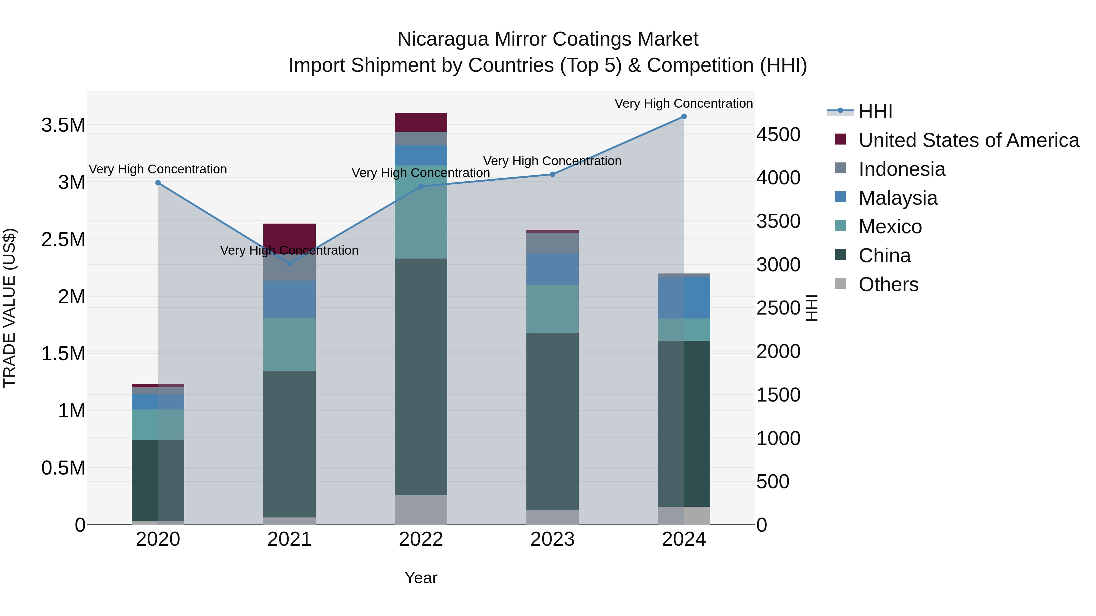 Nicaragua Mirror Coatings Market: Top 5 Importing Countries and Market Competition (HHI) Analysis