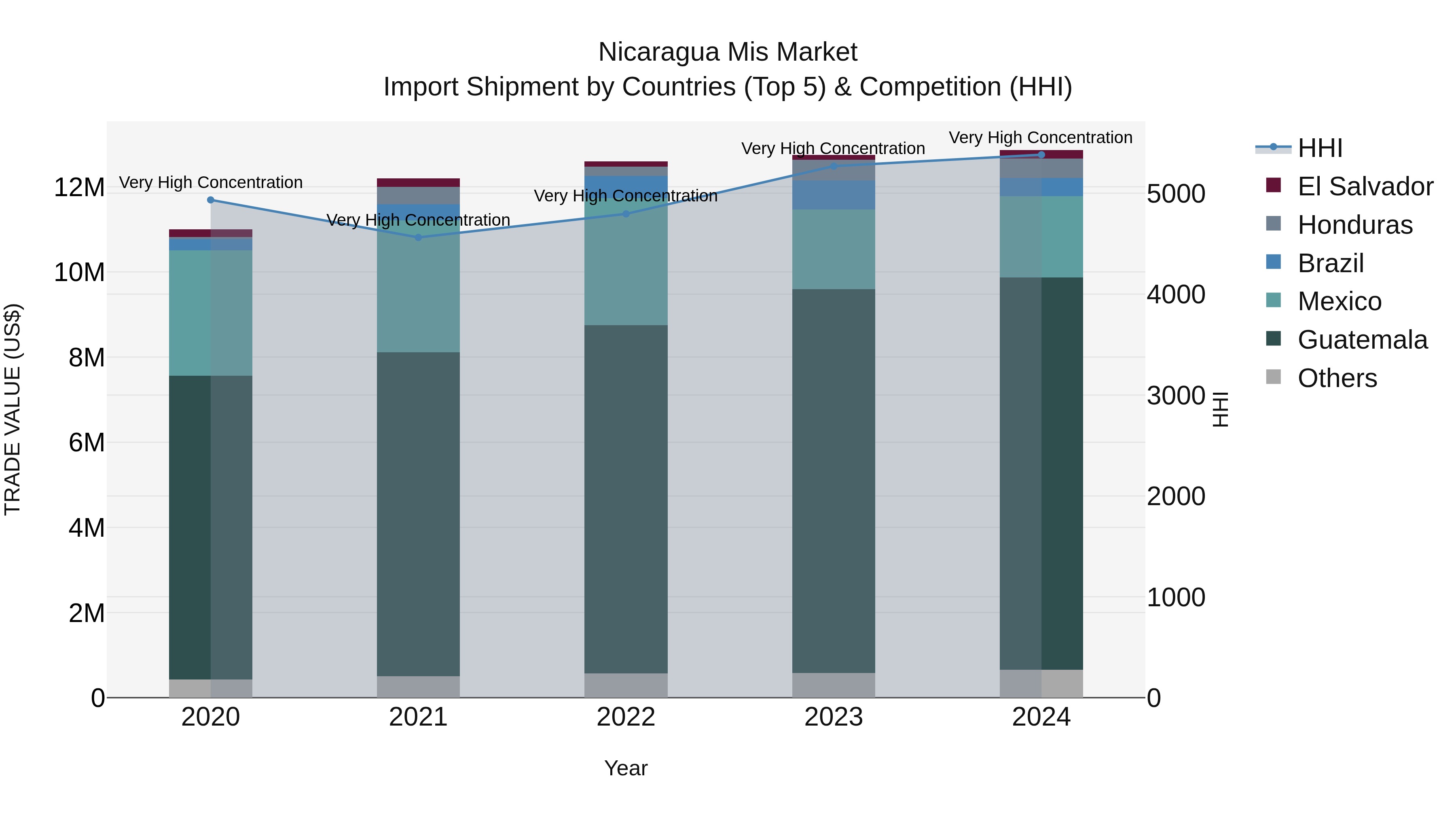 Nicaragua Mis Market: Top 5 Importing Countries and Market Competition (HHI) Analysis