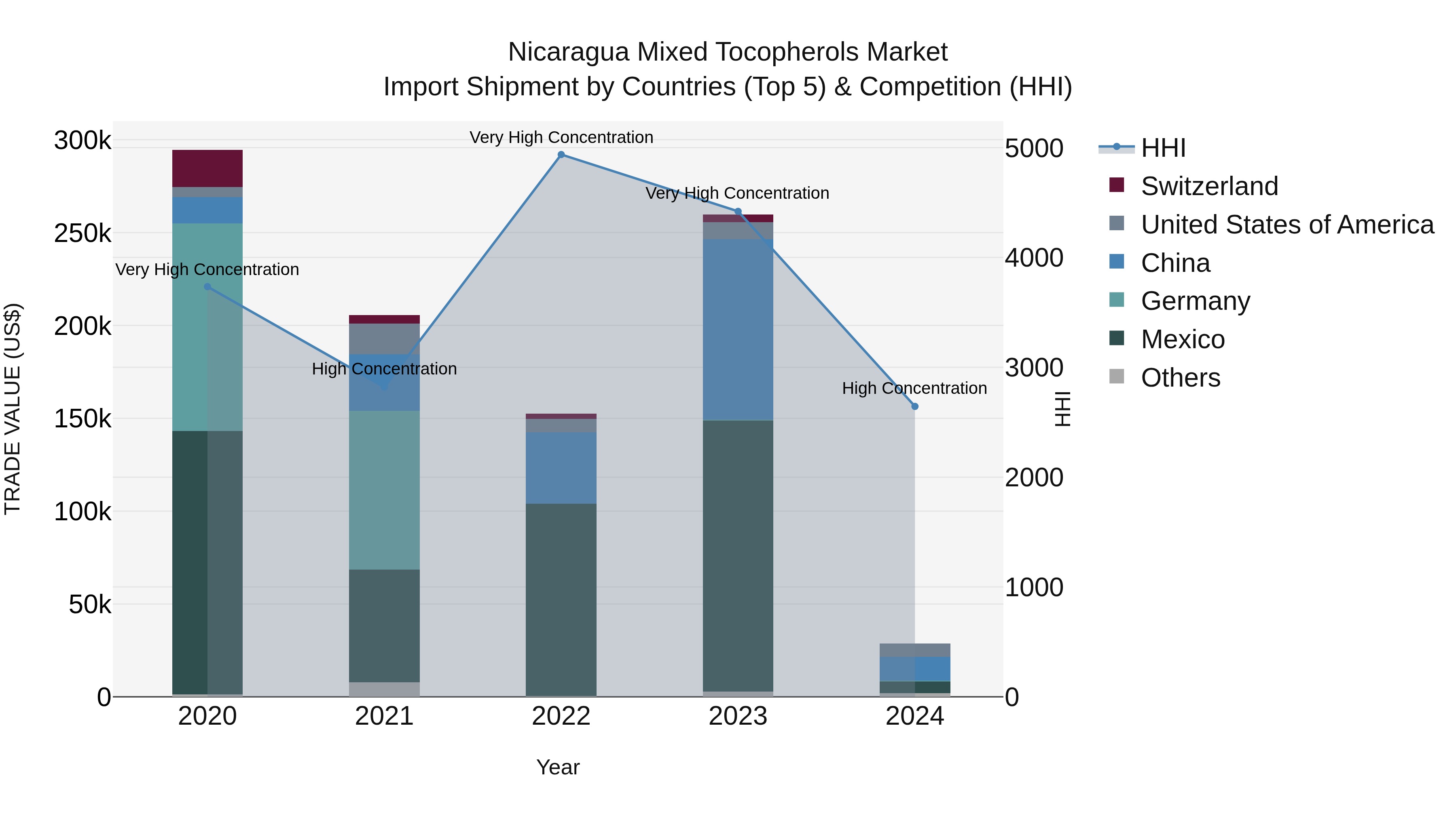 Nicaragua Mixed Tocopherols Market: Top 5 Importing Countries and Market Competition (HHI) Analysis