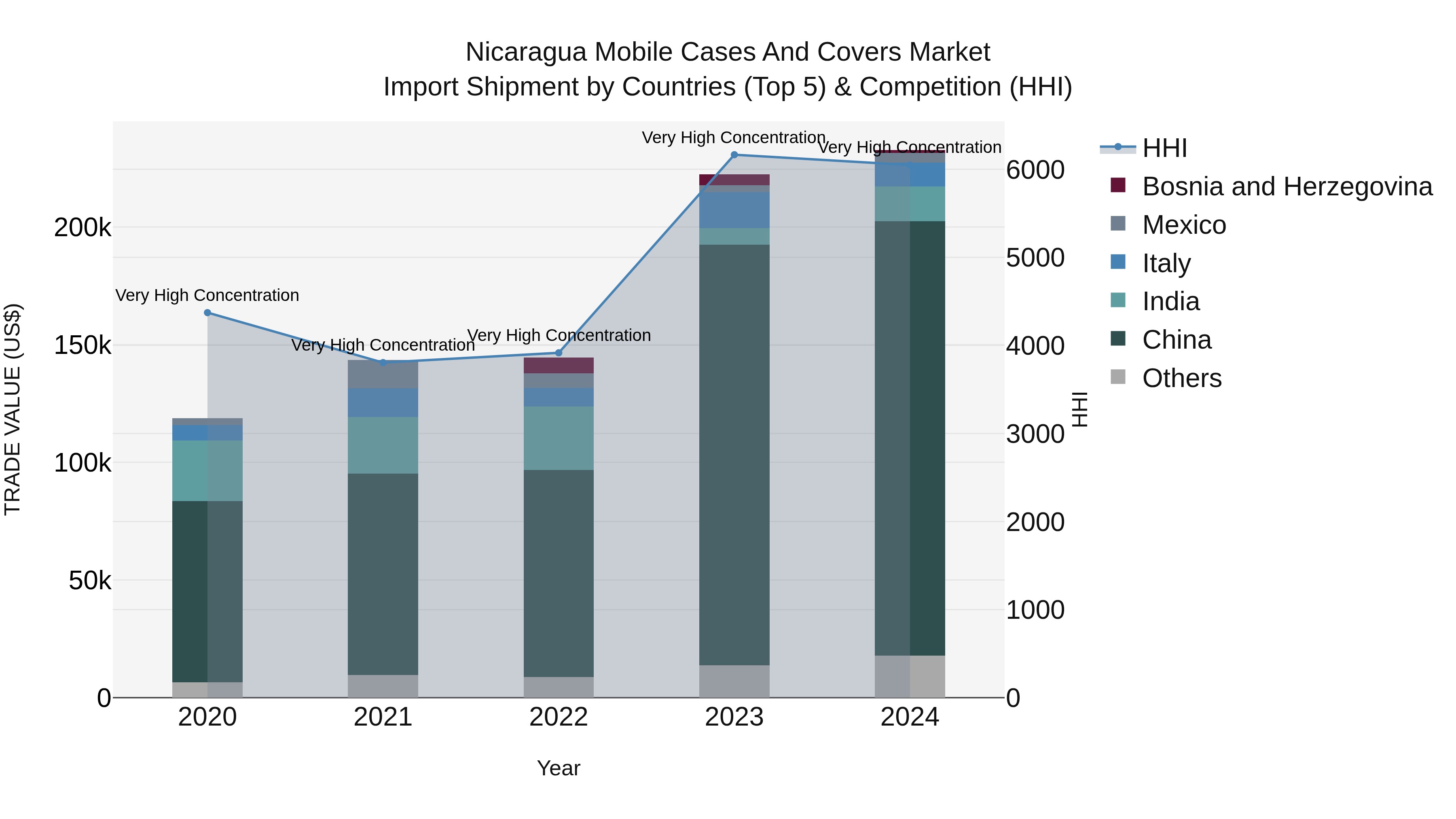 Nicaragua Mobile Cases and Covers Market: Top 5 Importing Countries and Market Competition (HHI) Analysis