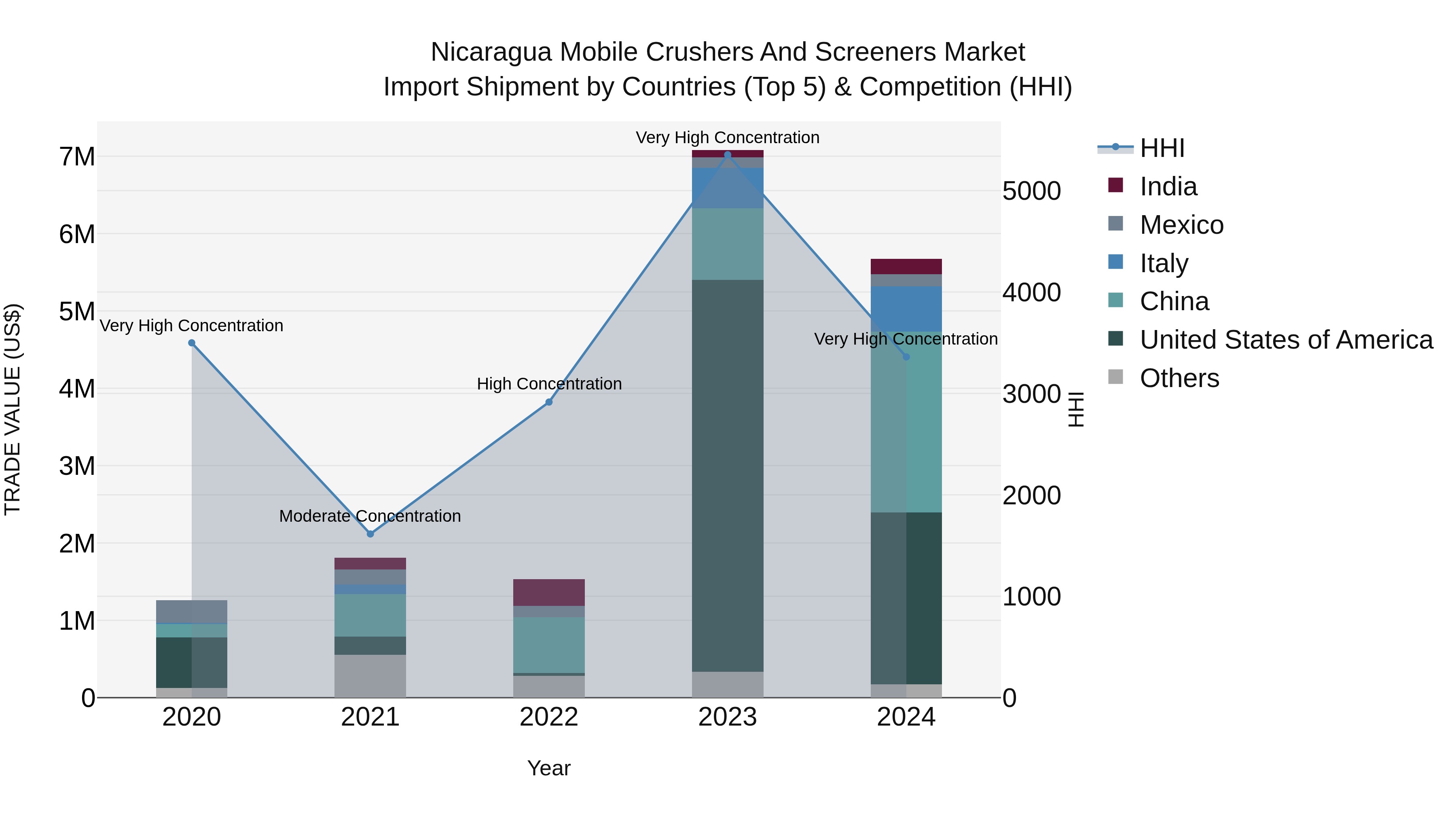 Nicaragua Mobile Crushers and Screeners Market: Top 5 Importing Countries and Market Competition (HHI) Analysis