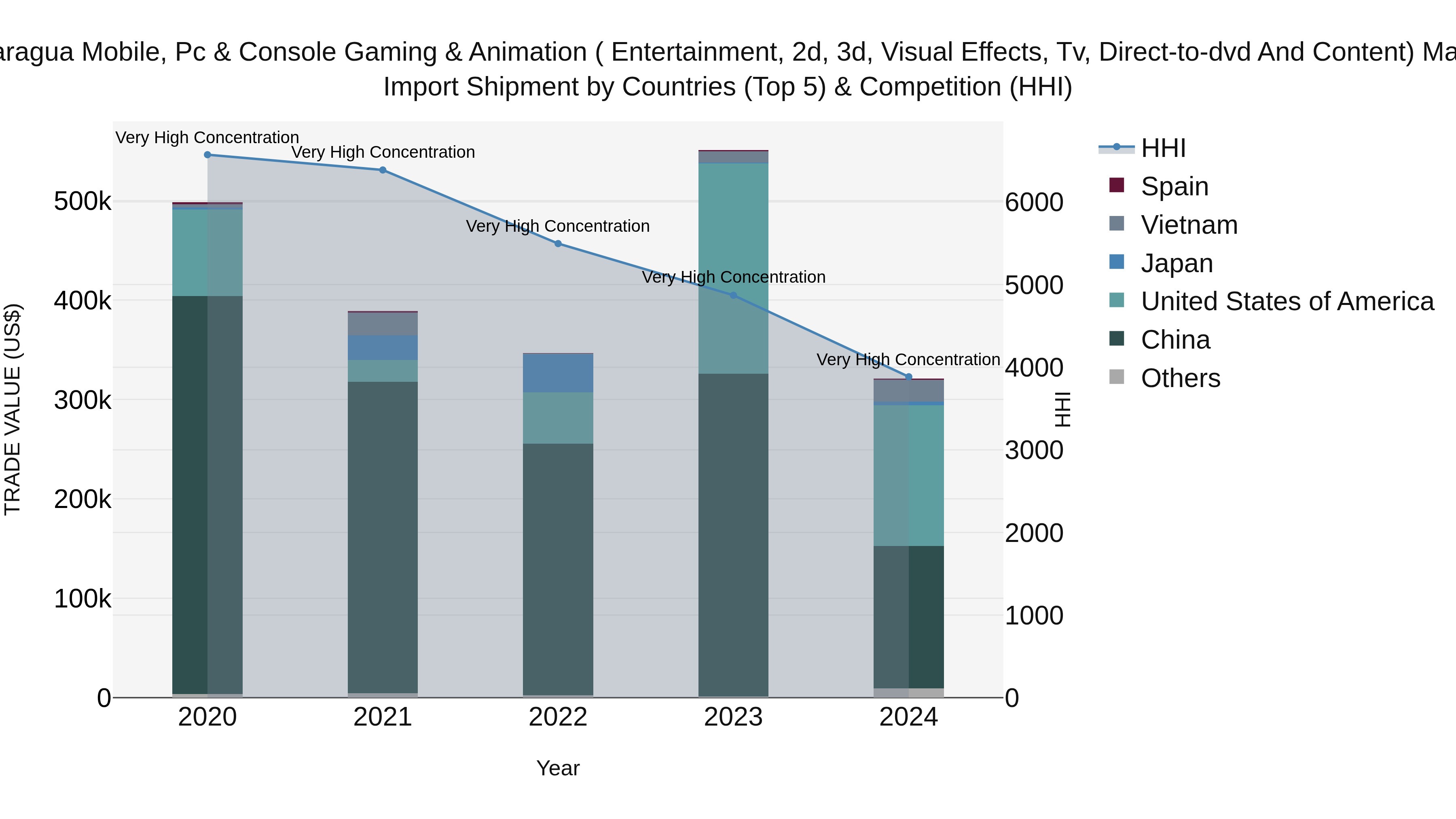 Nicaragua Mobile, Pc & Console Gaming & Animation ( Entertainment, 2d, 3d, Visual Effects, Tv, Direct-to-dvd and Content) Market: Top 5 Importing Countries and Market Competition (HHI) Analysis