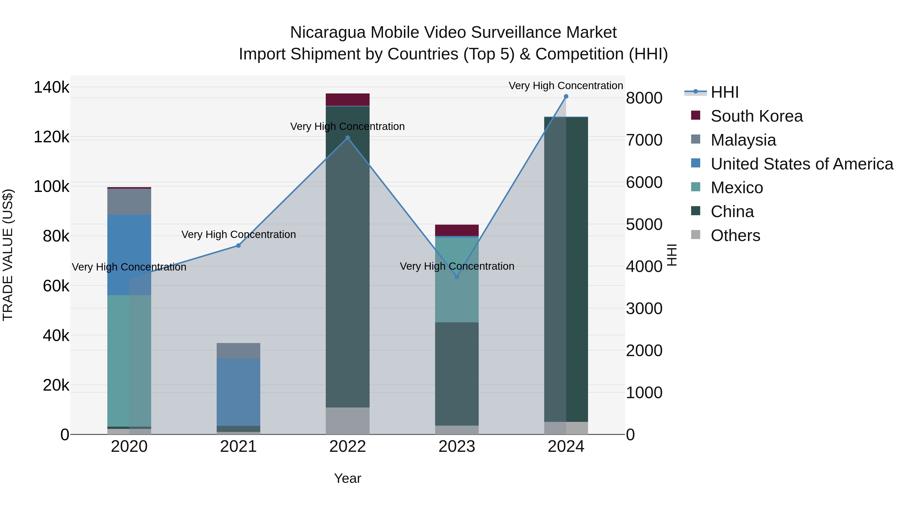 Nicaragua Mobile Video Surveillance Market: Top 5 Importing Countries and Market Competition (HHI) Analysis