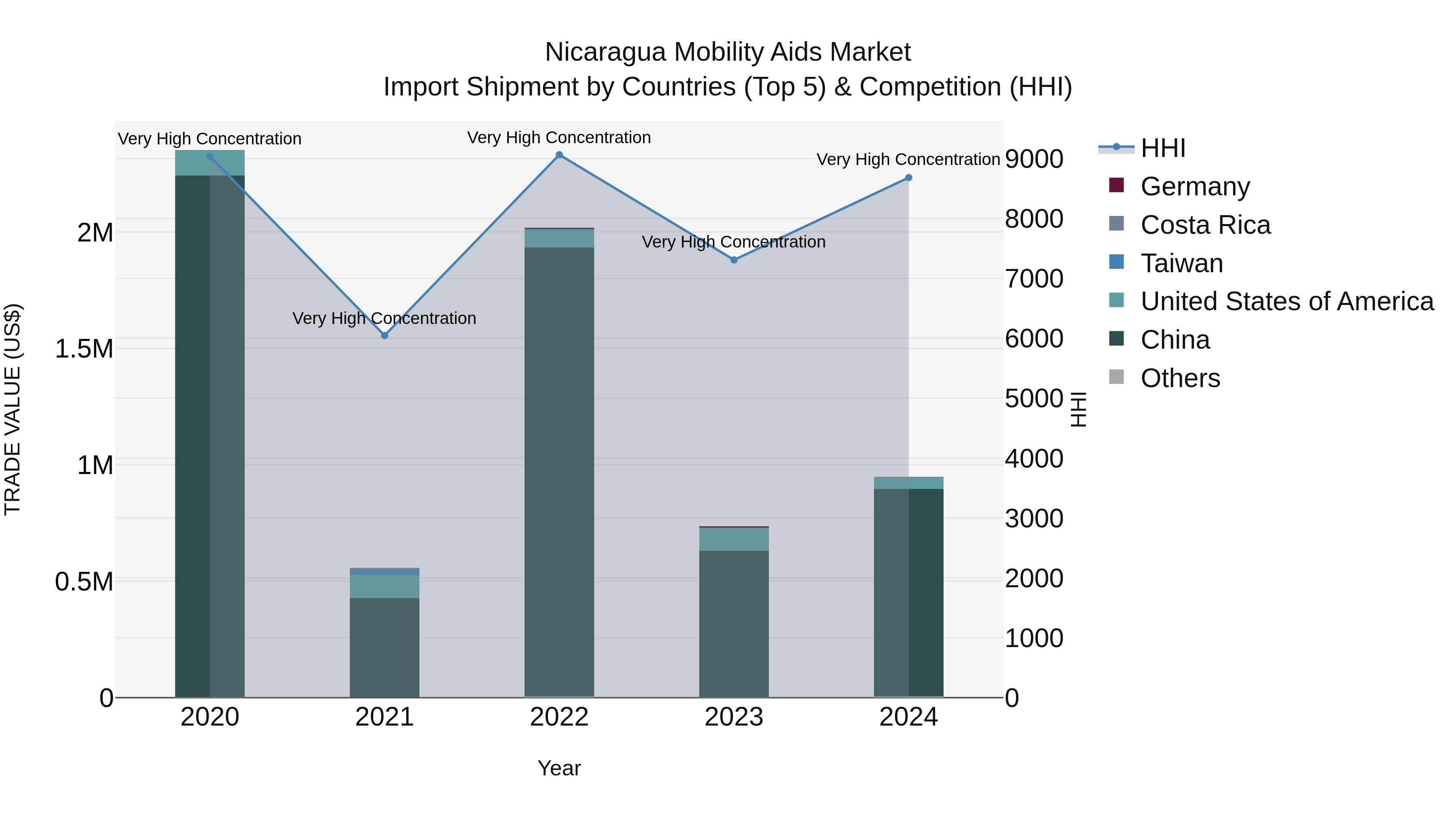 Nicaragua Mobility Aids Market: Top 5 Importing Countries and Market Competition (HHI) Analysis
