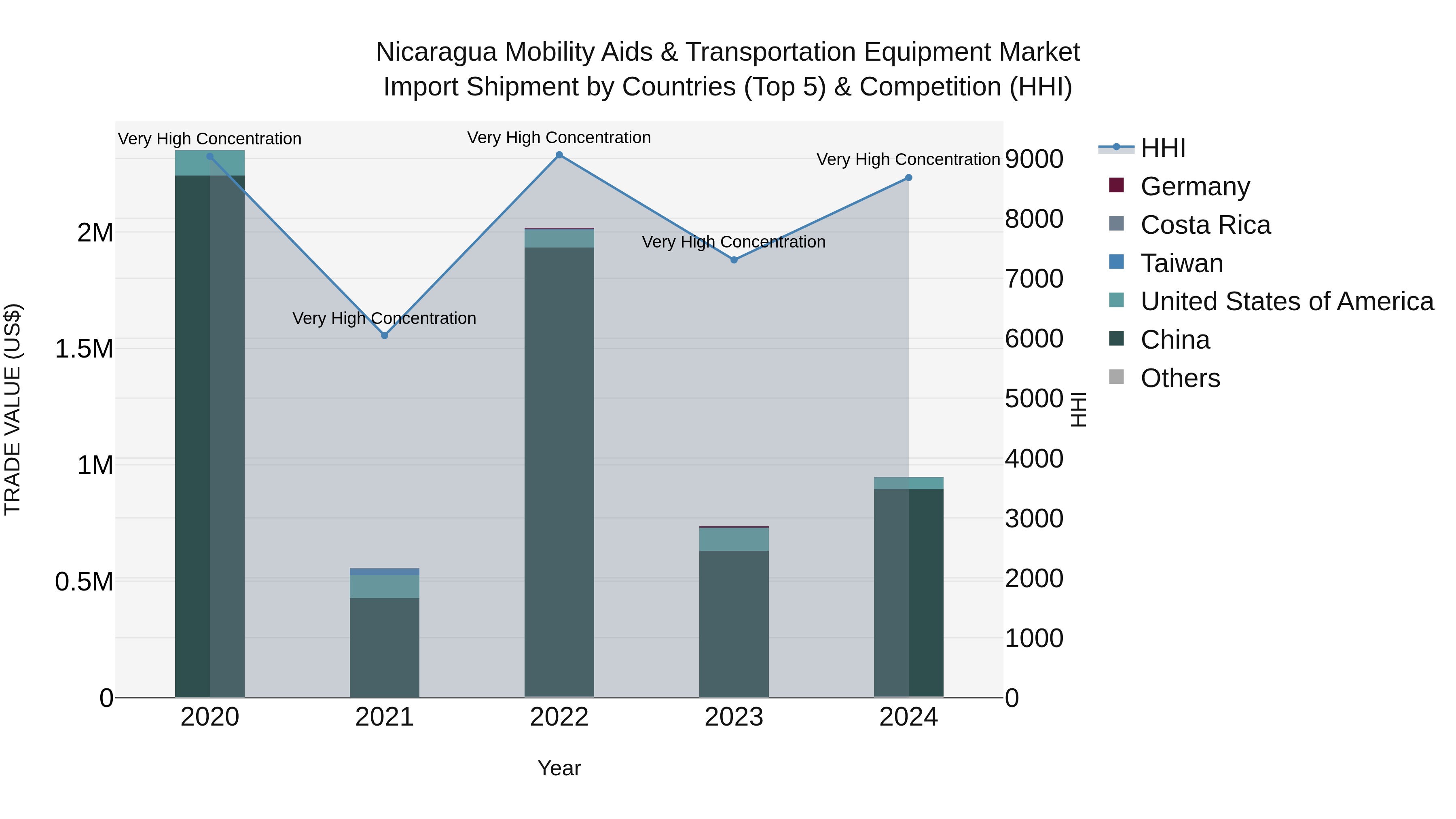 Nicaragua Mobility Aids & Transportation Equipment Market: Top 5 Importing Countries and Market Competition (HHI) Analysis