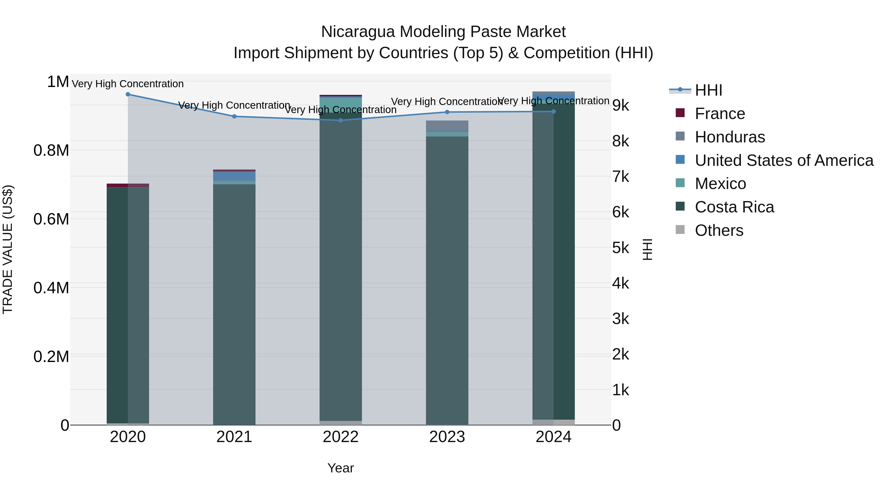Nicaragua Modeling Paste Market: Top 5 Importing Countries and Market Competition (HHI) Analysis