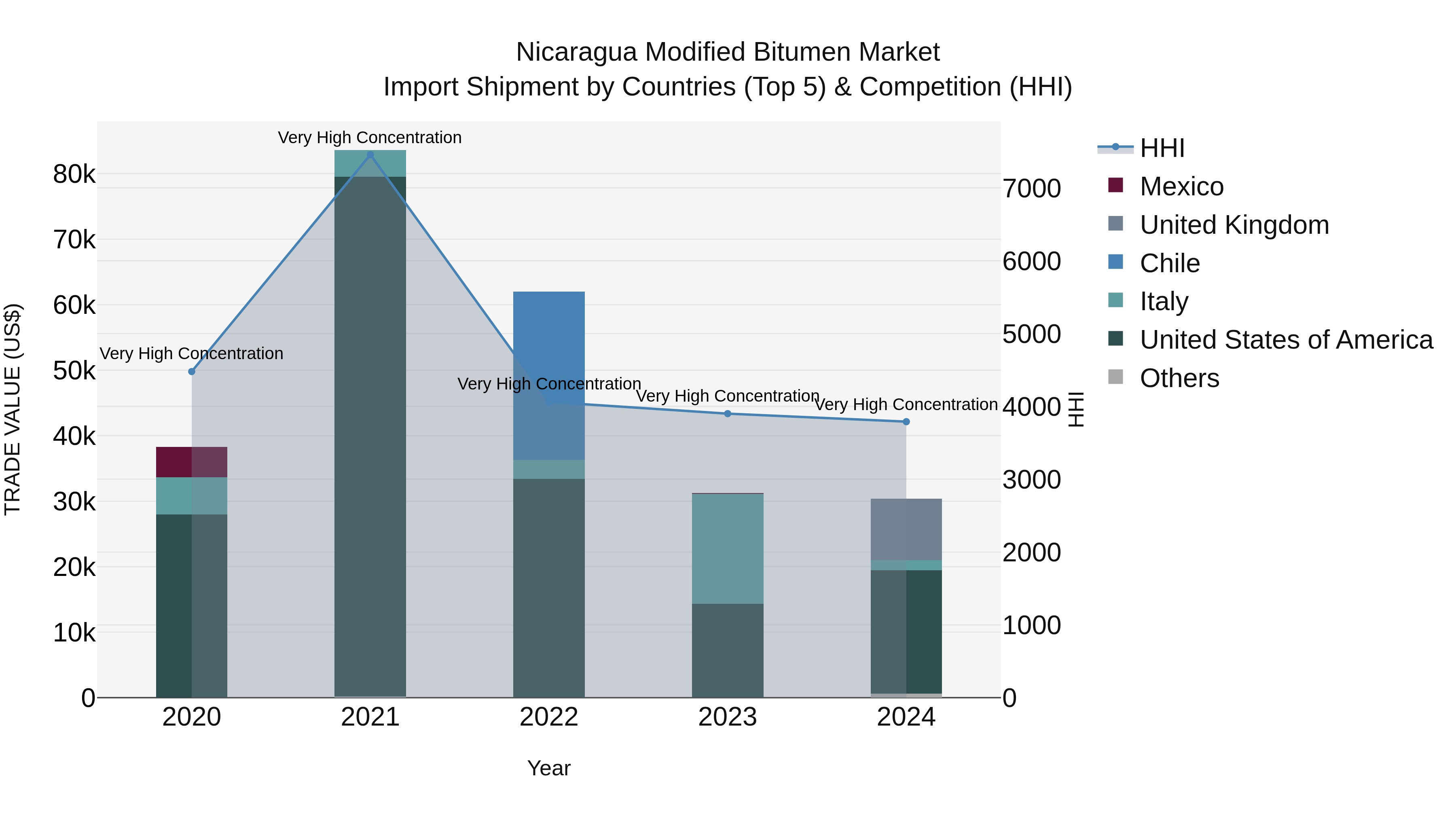 Nicaragua Modified Bitumen Market: Top 5 Importing Countries and Market Competition (HHI) Analysis