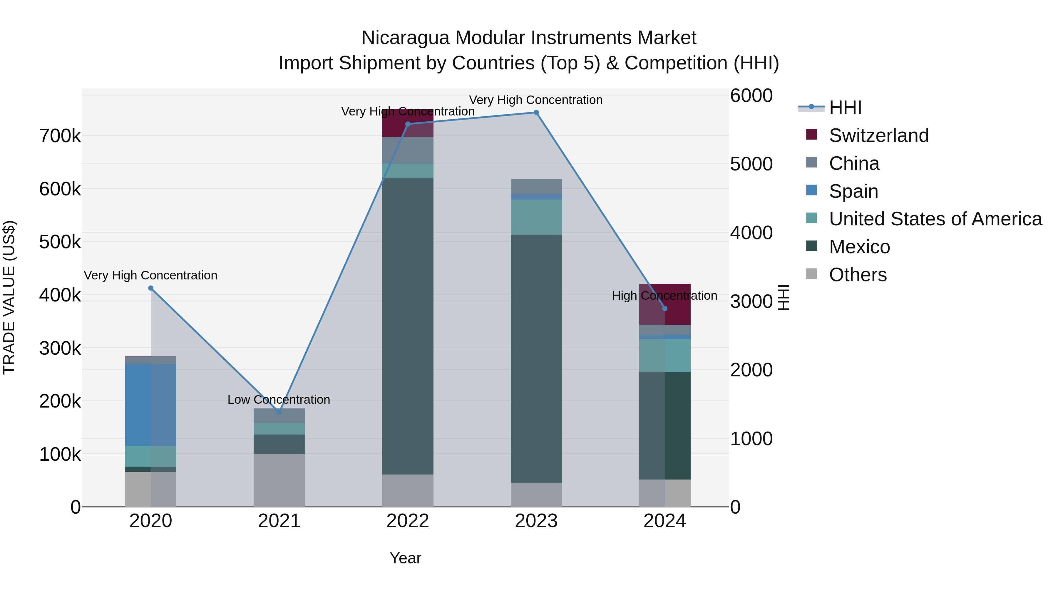 Nicaragua Modular Instruments Market: Top 5 Importing Countries and Market Competition (HHI) Analysis